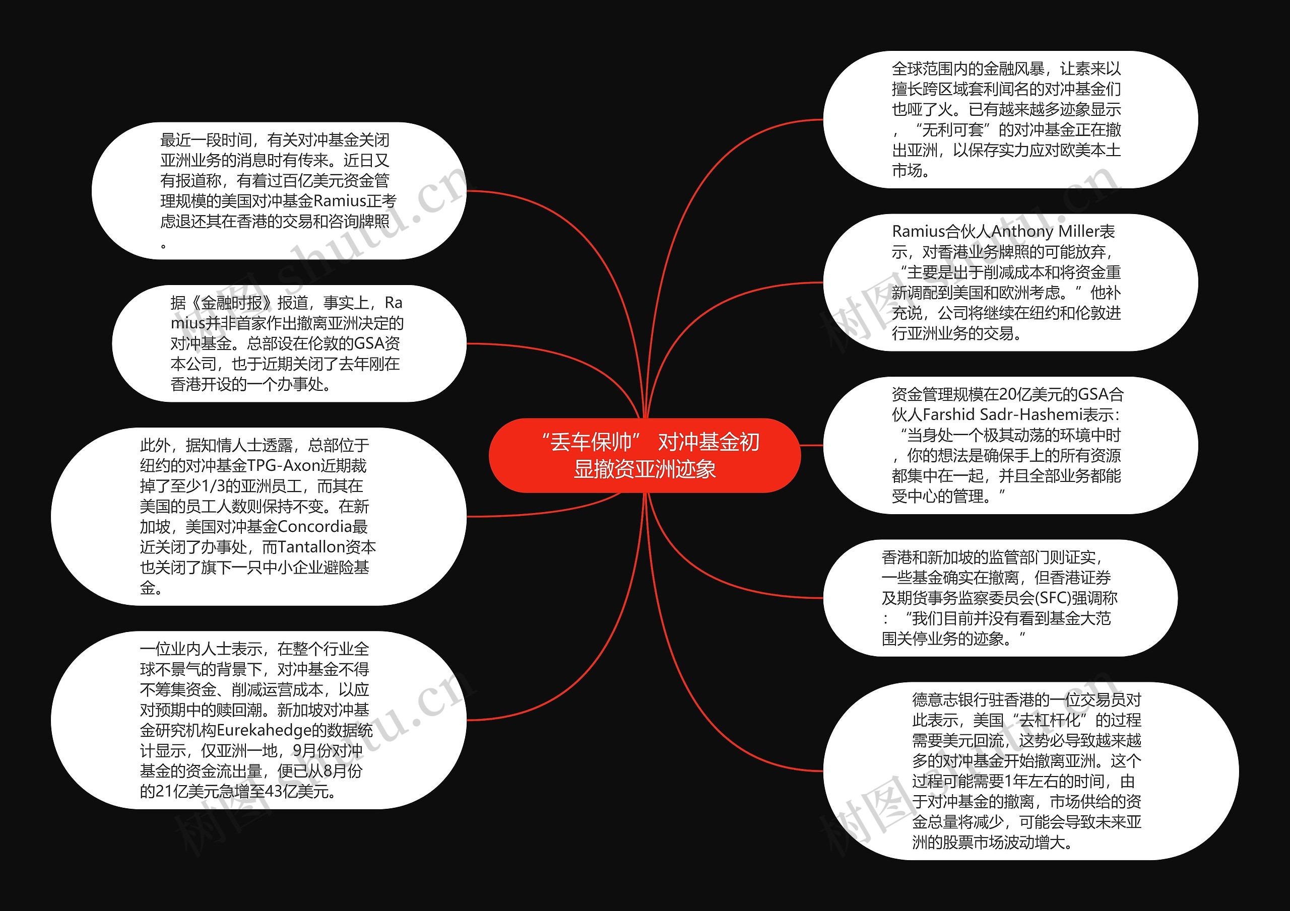 “丢车保帅” 对冲基金初显撤资亚洲迹象思维导图