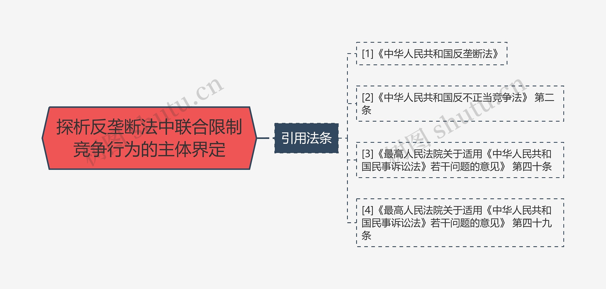 探析反垄断法中联合限制竞争行为的主体界定思维导图