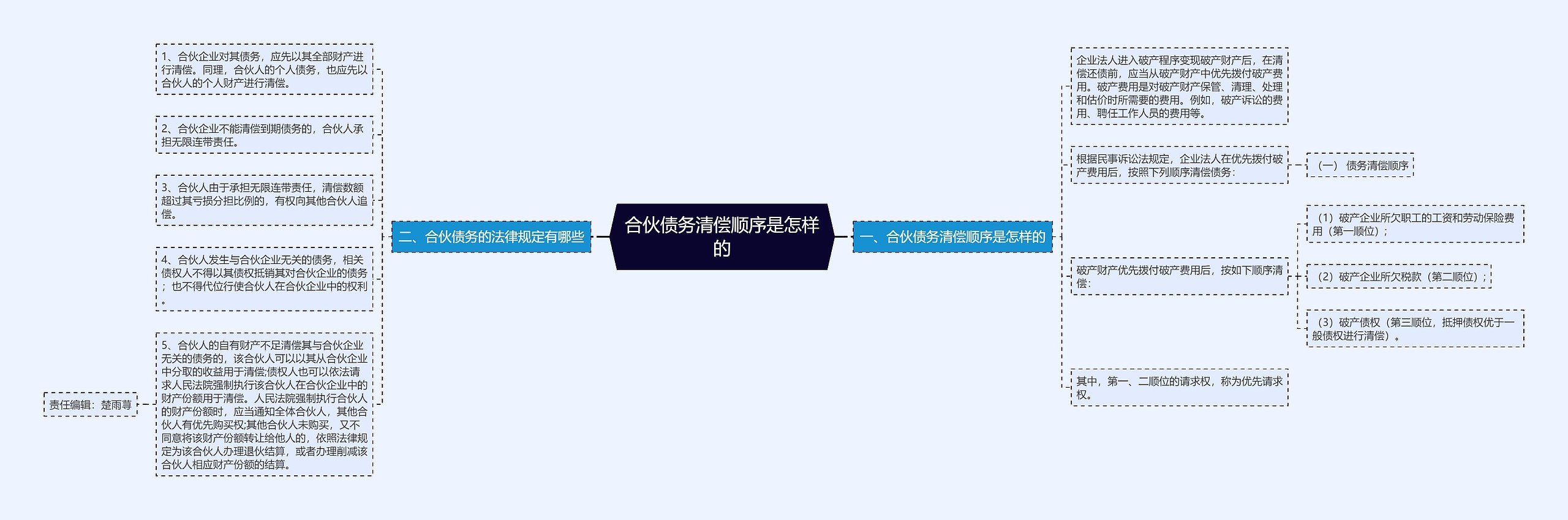合伙债务清偿顺序是怎样的 合伙债务清偿顺序是怎样的