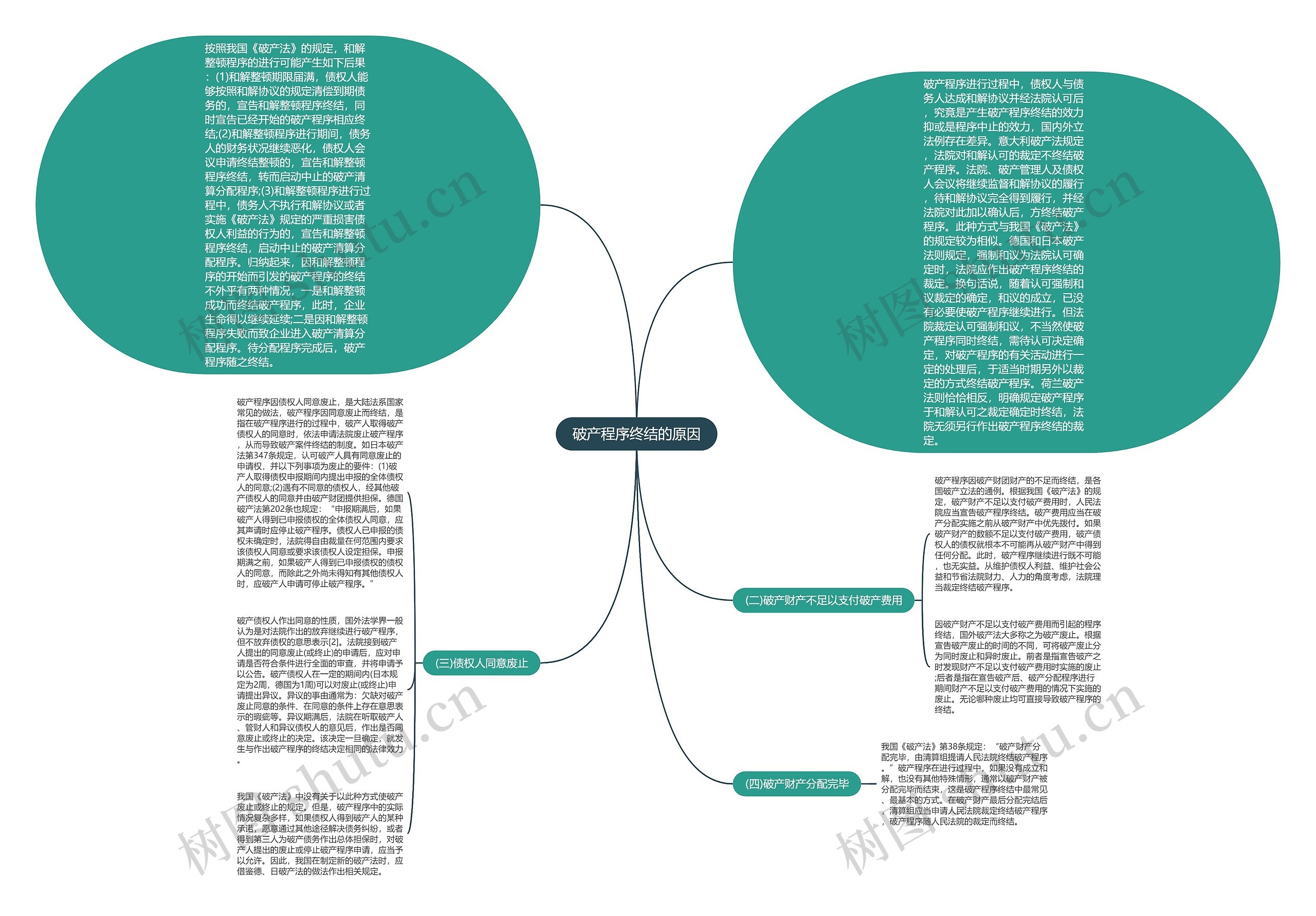 破产程序终结的原因思维导图