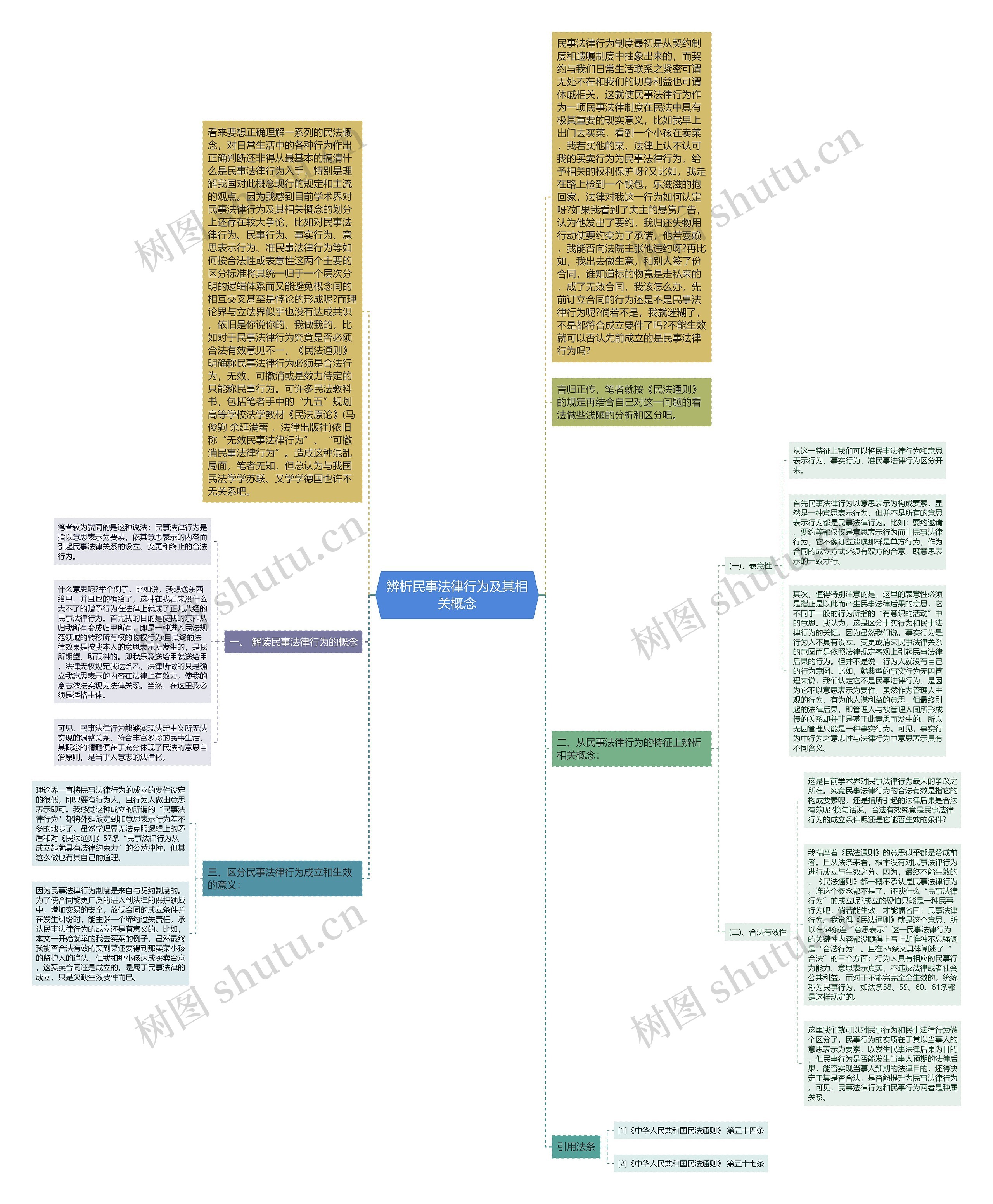 辨析民事法律行为及其相关概念思维导图