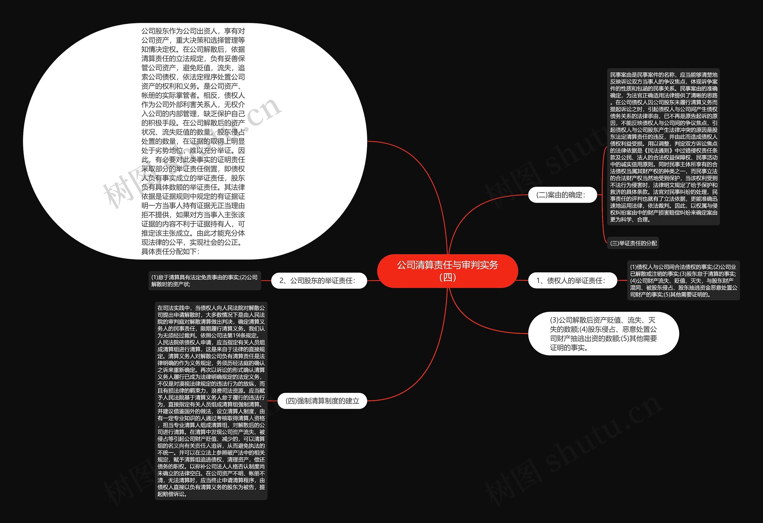 公司清算责任与审判实务（四）思维导图