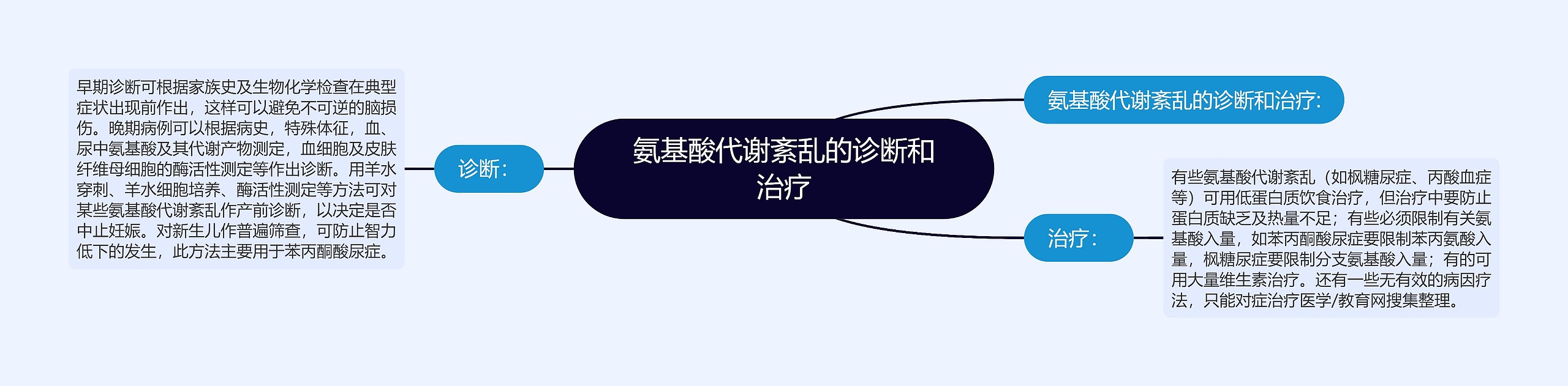 氨基酸代谢紊乱的诊断和治疗思维导图