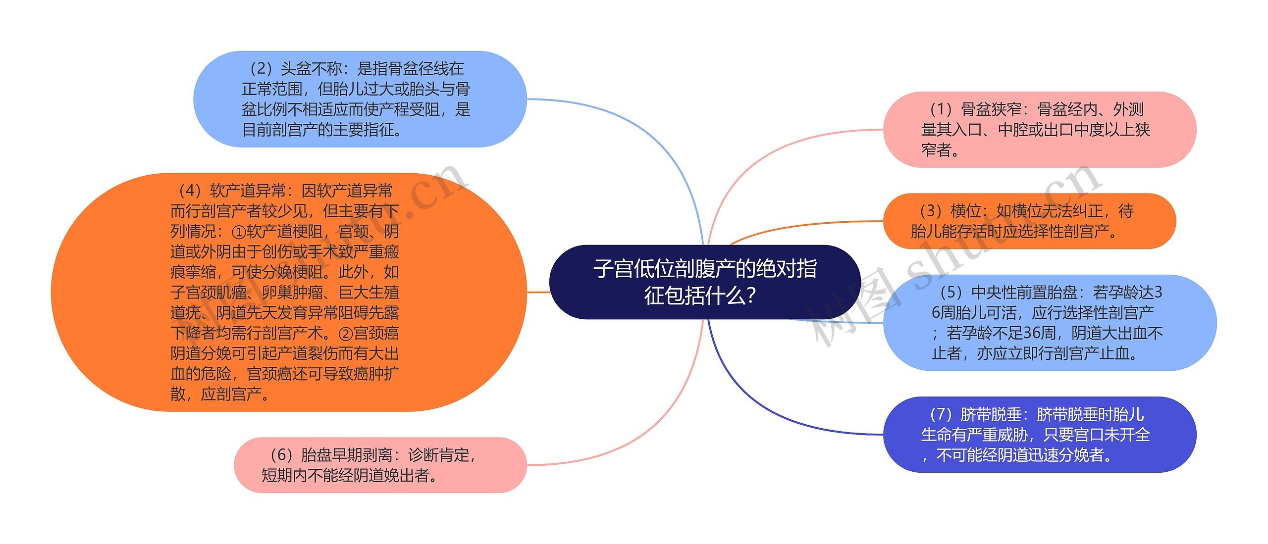 子宫低位剖腹产的绝对指征包括什么？思维导图