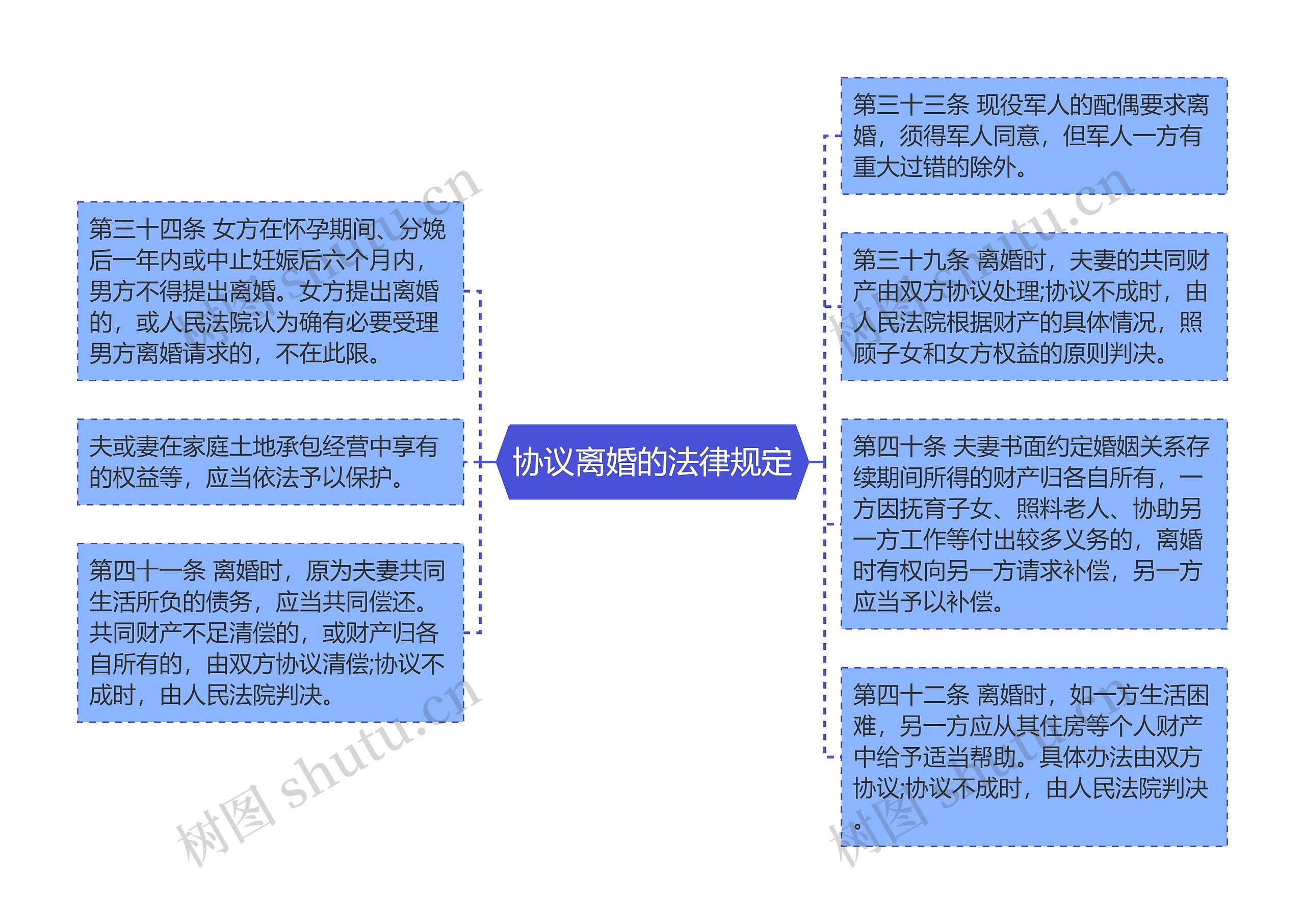 协议离婚的法律规定