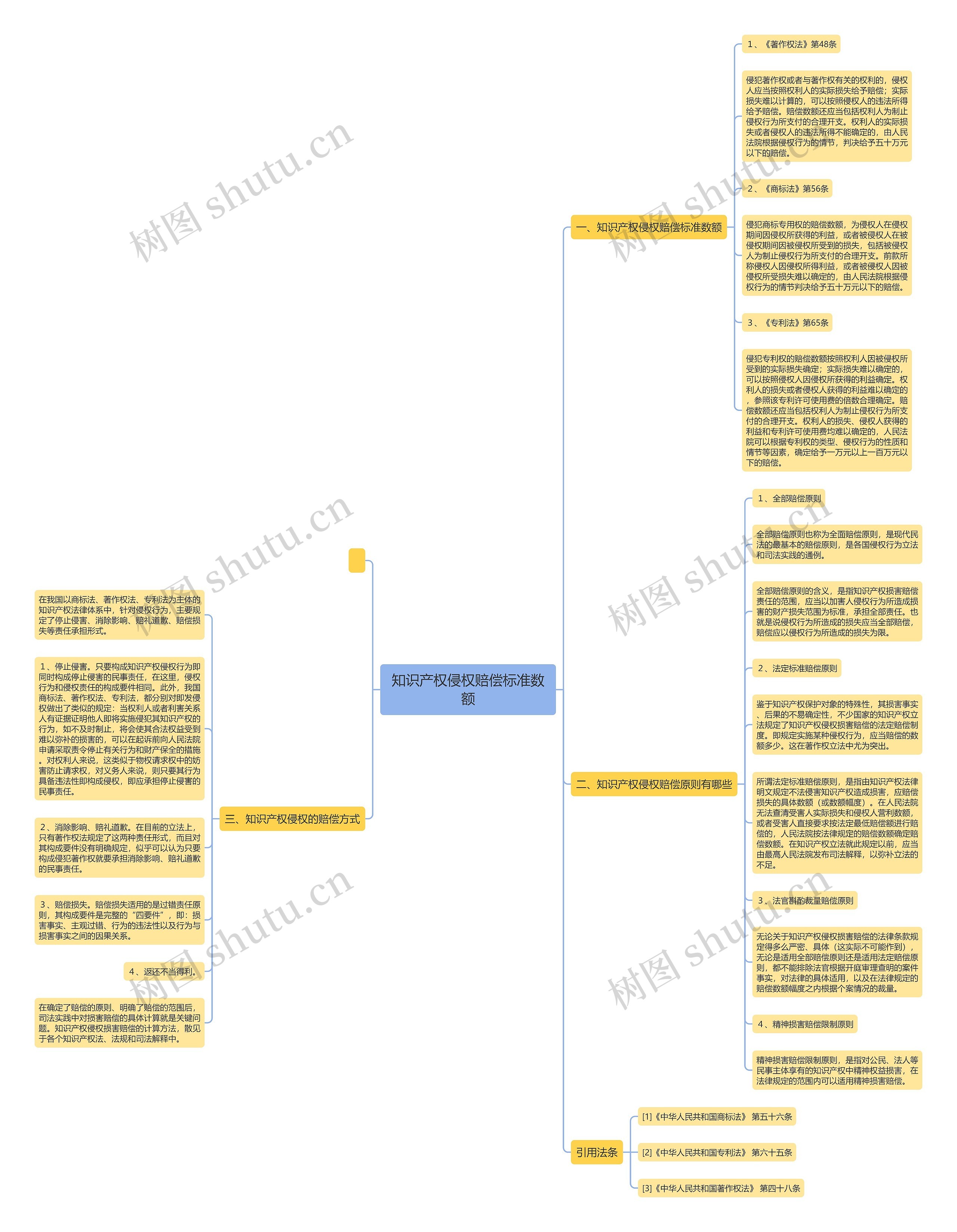 知识产权侵权赔偿标准数额思维导图