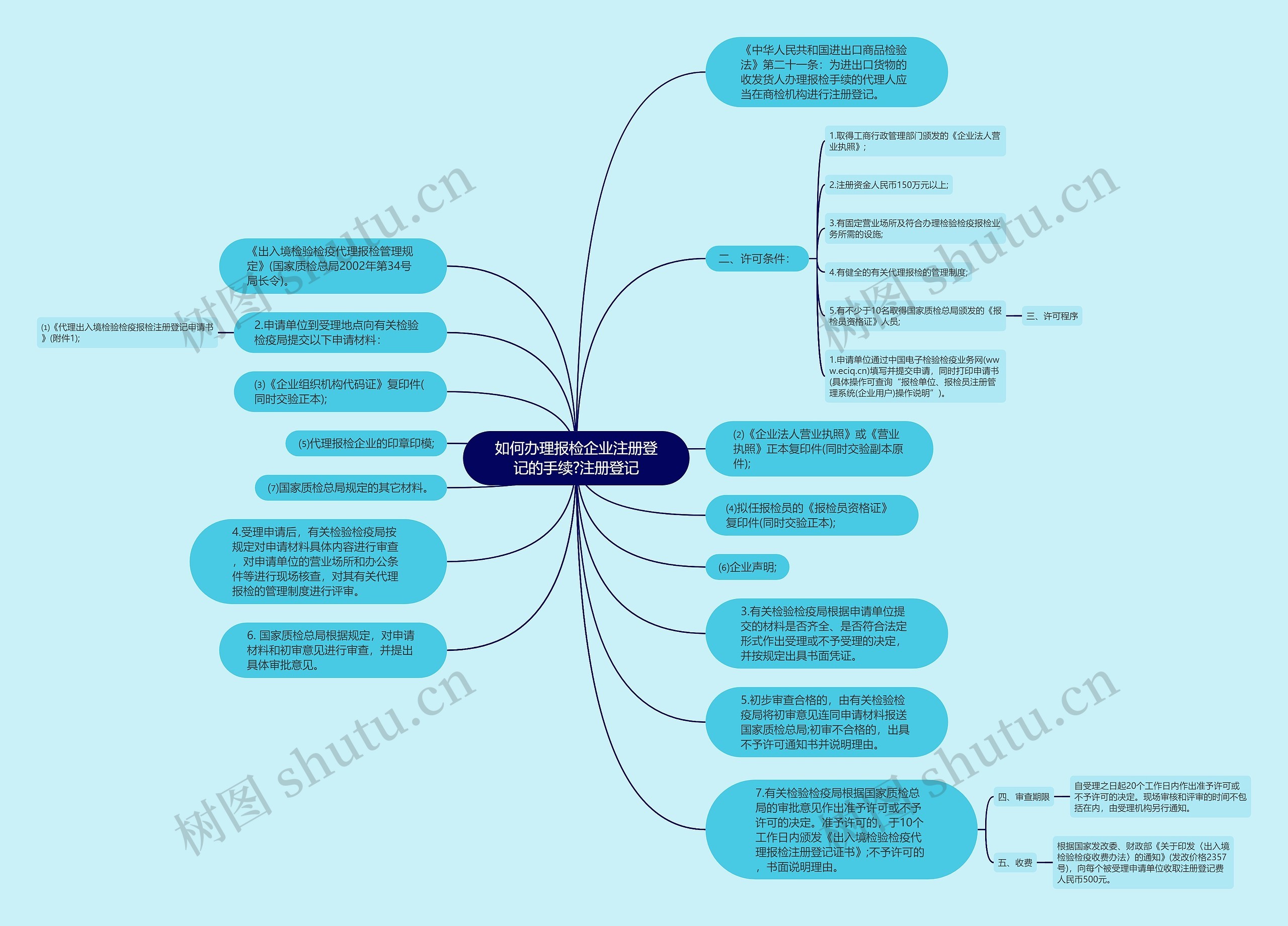 如何办理报检企业注册登记的手续?注册登记