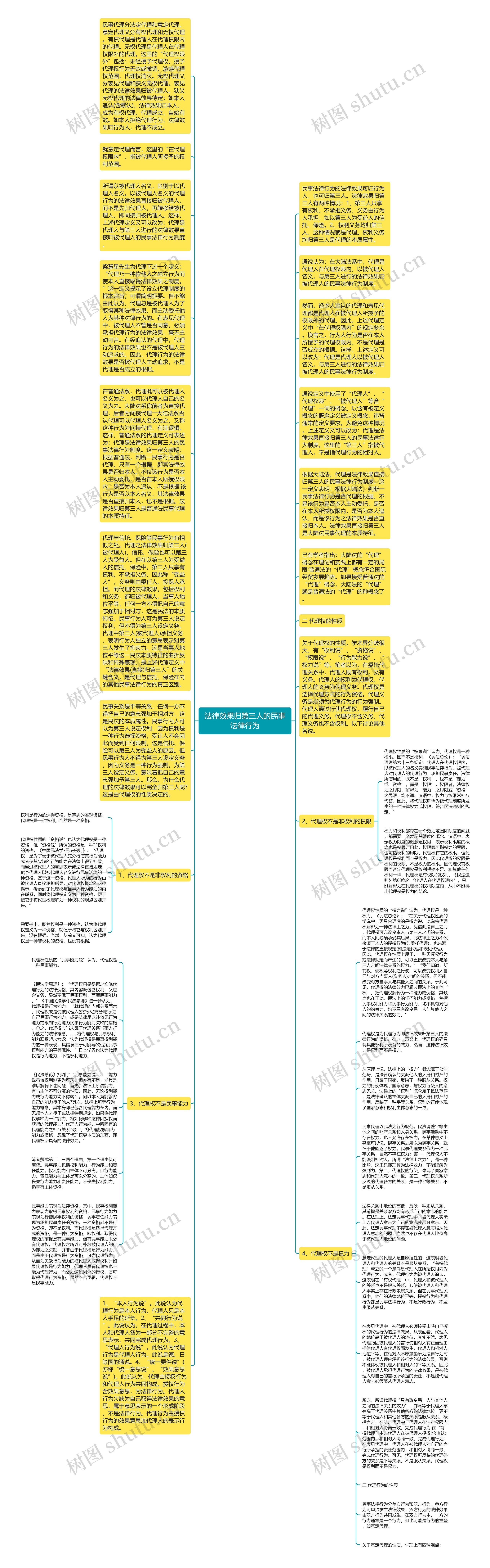 法律效果归第三人的民事法律行为思维导图