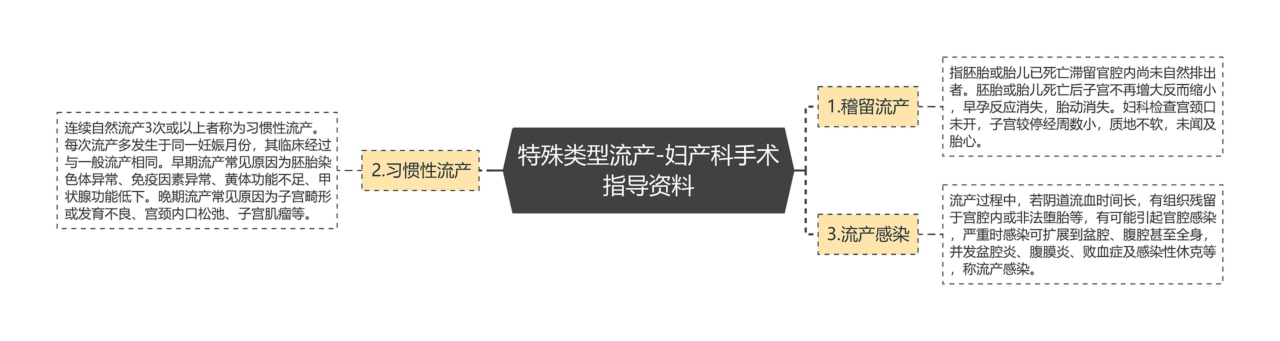 特殊类型流产-妇产科手术指导资料 特殊类型流产-妇产科手术指导资料