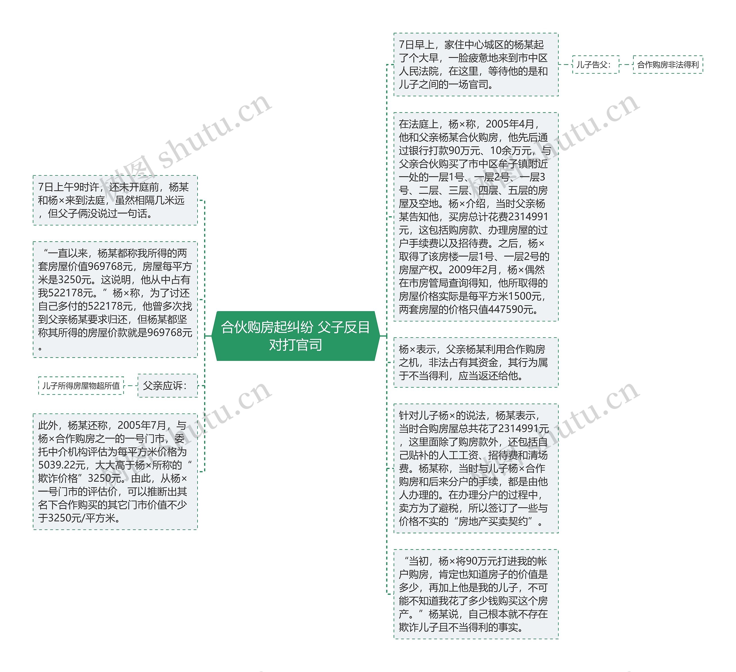 合伙购房起纠纷 父子反目对打官司思维导图