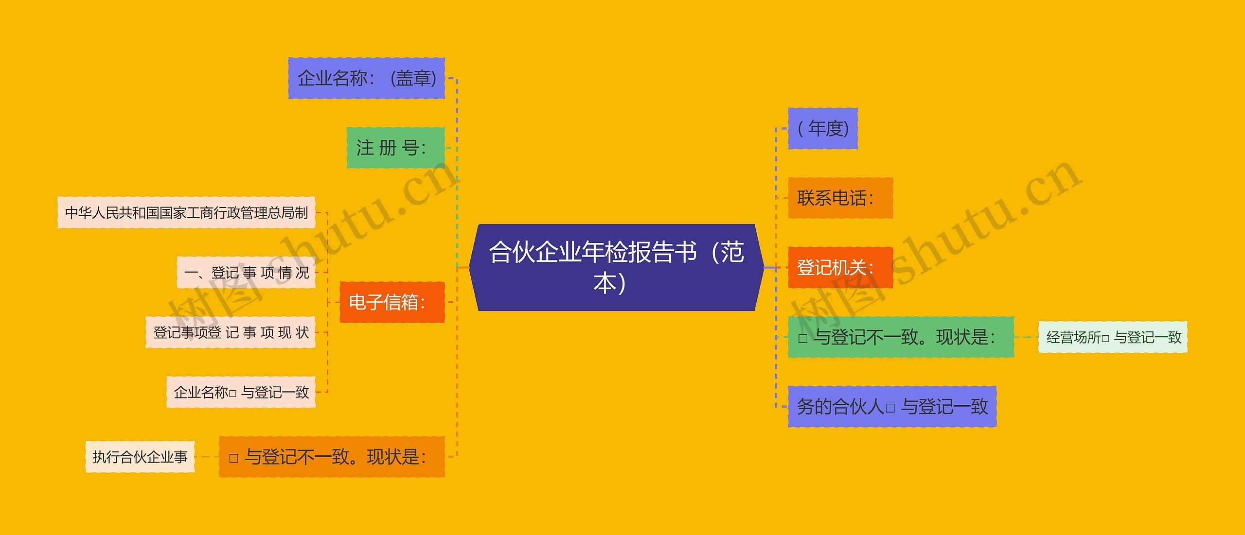 合伙企业年检报告书（范本）思维导图