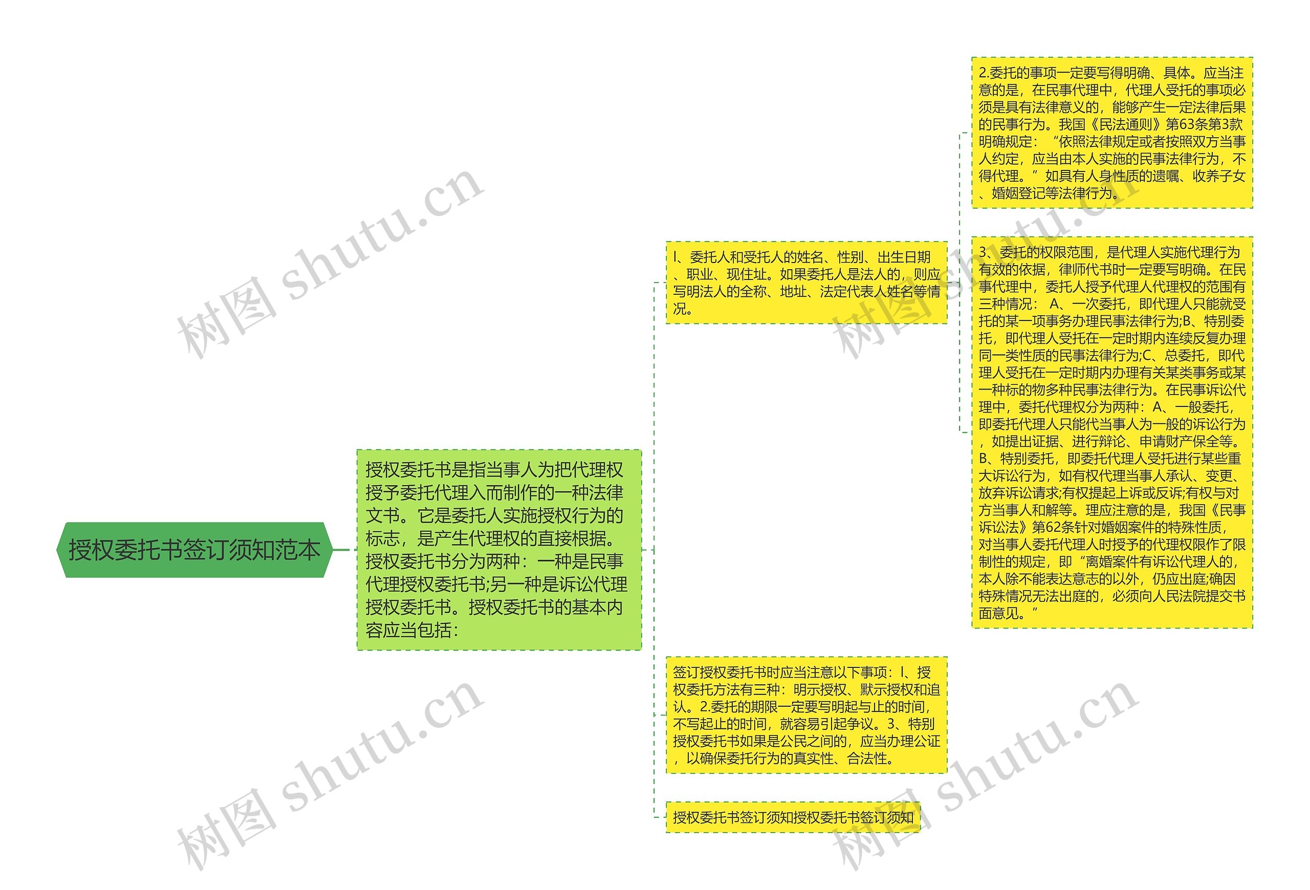 授权委托书签订须知范本思维导图