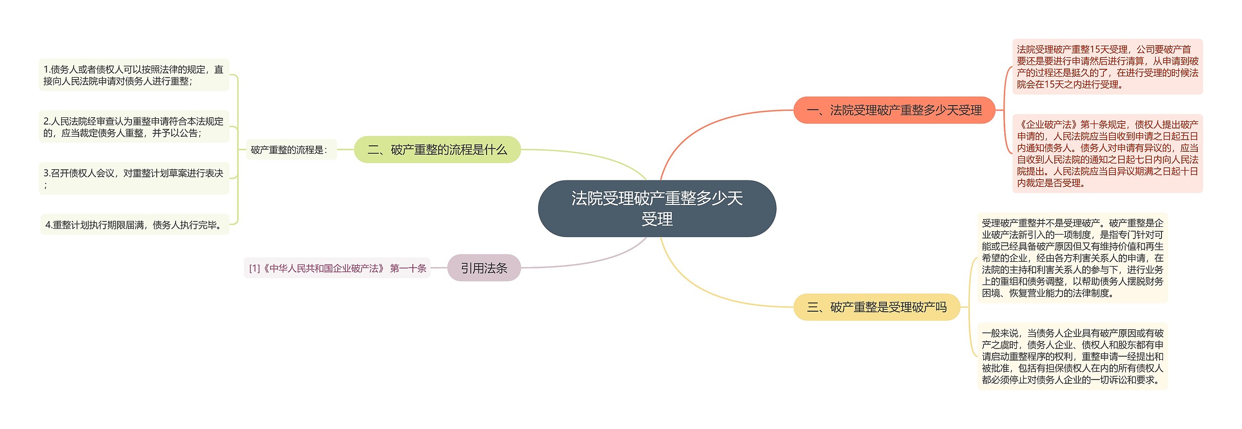 法院受理破产重整多少天受理思维导图