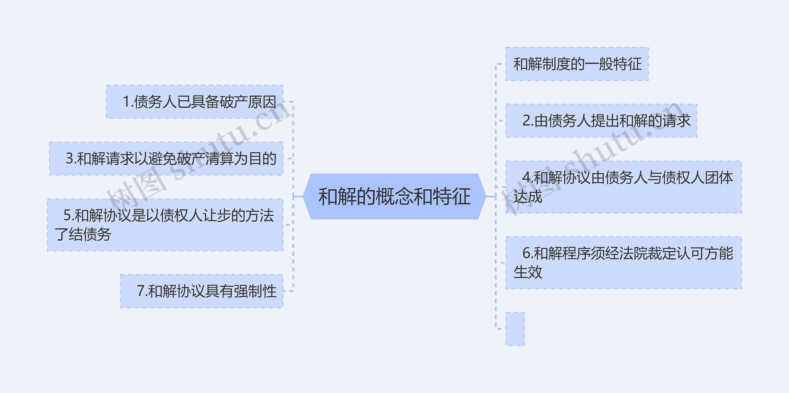  和解的概念和特征 思维导图