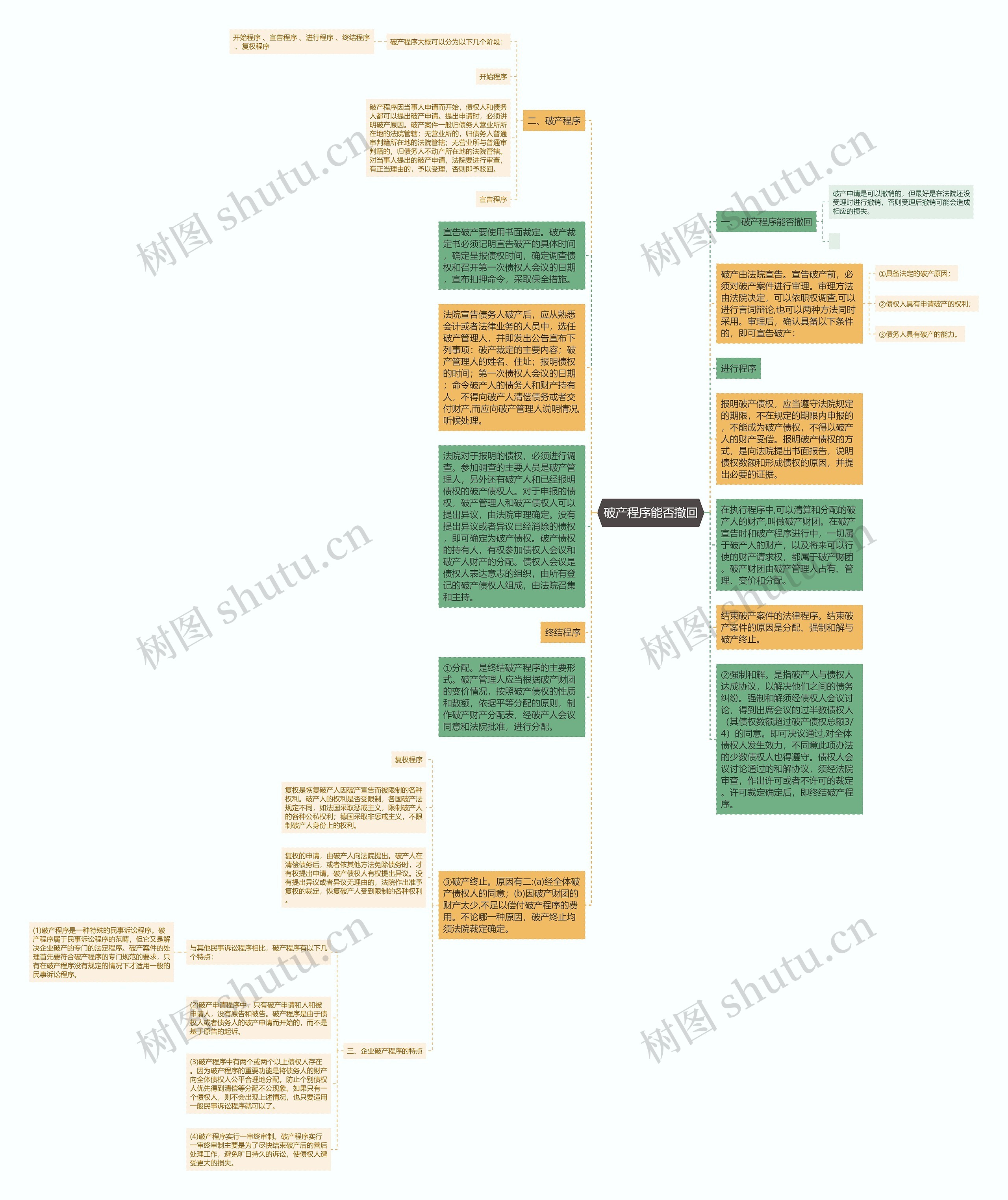 破产程序能否撤回思维导图