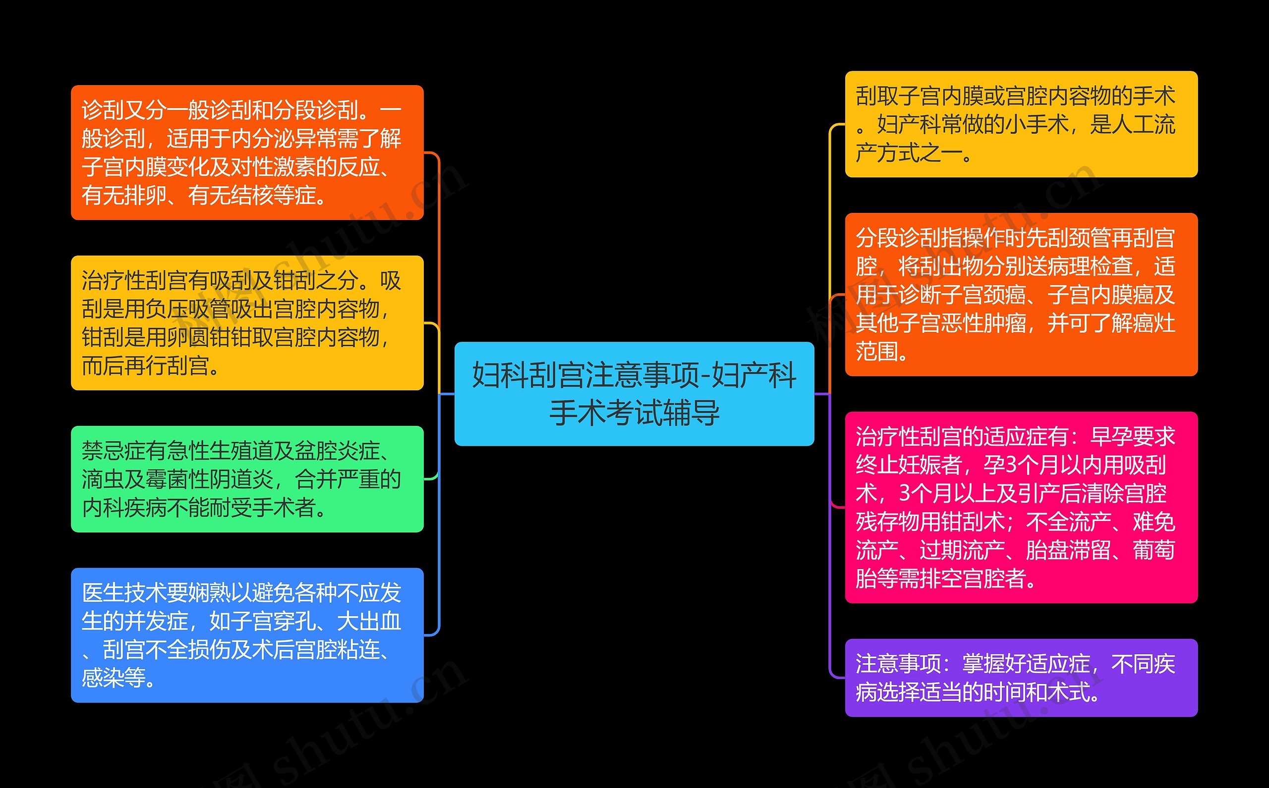 妇科刮宫注意事项-妇产科手术考试辅导思维导图