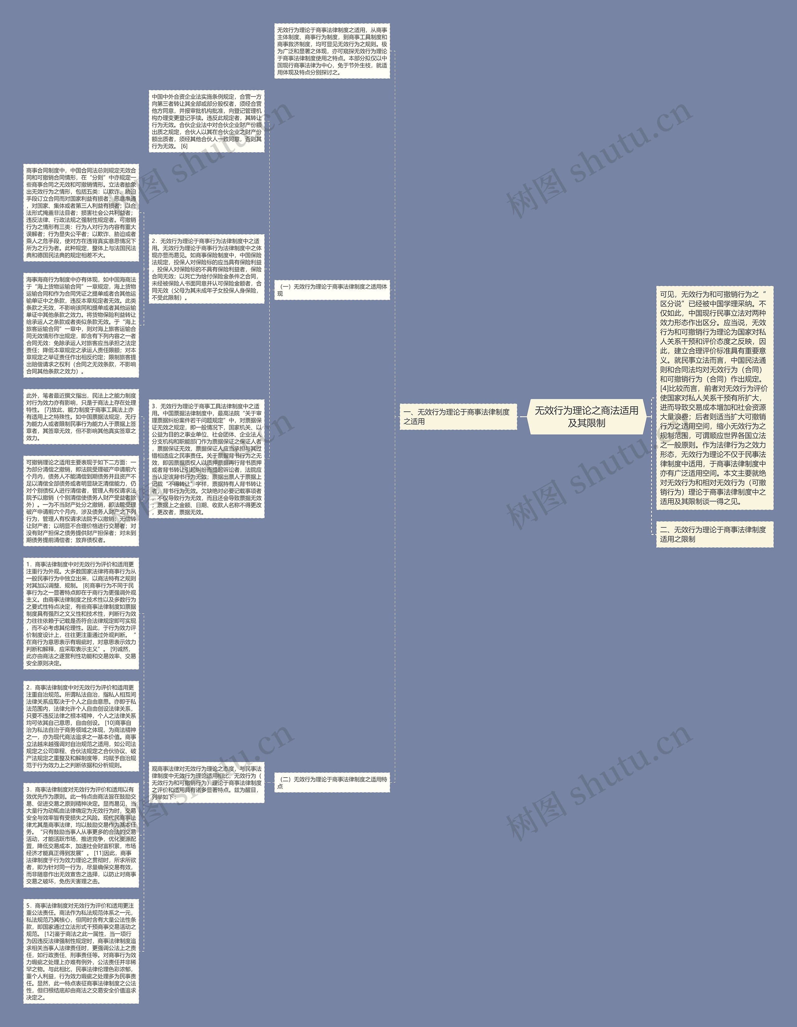 无效行为理论之商法适用及其限制思维导图