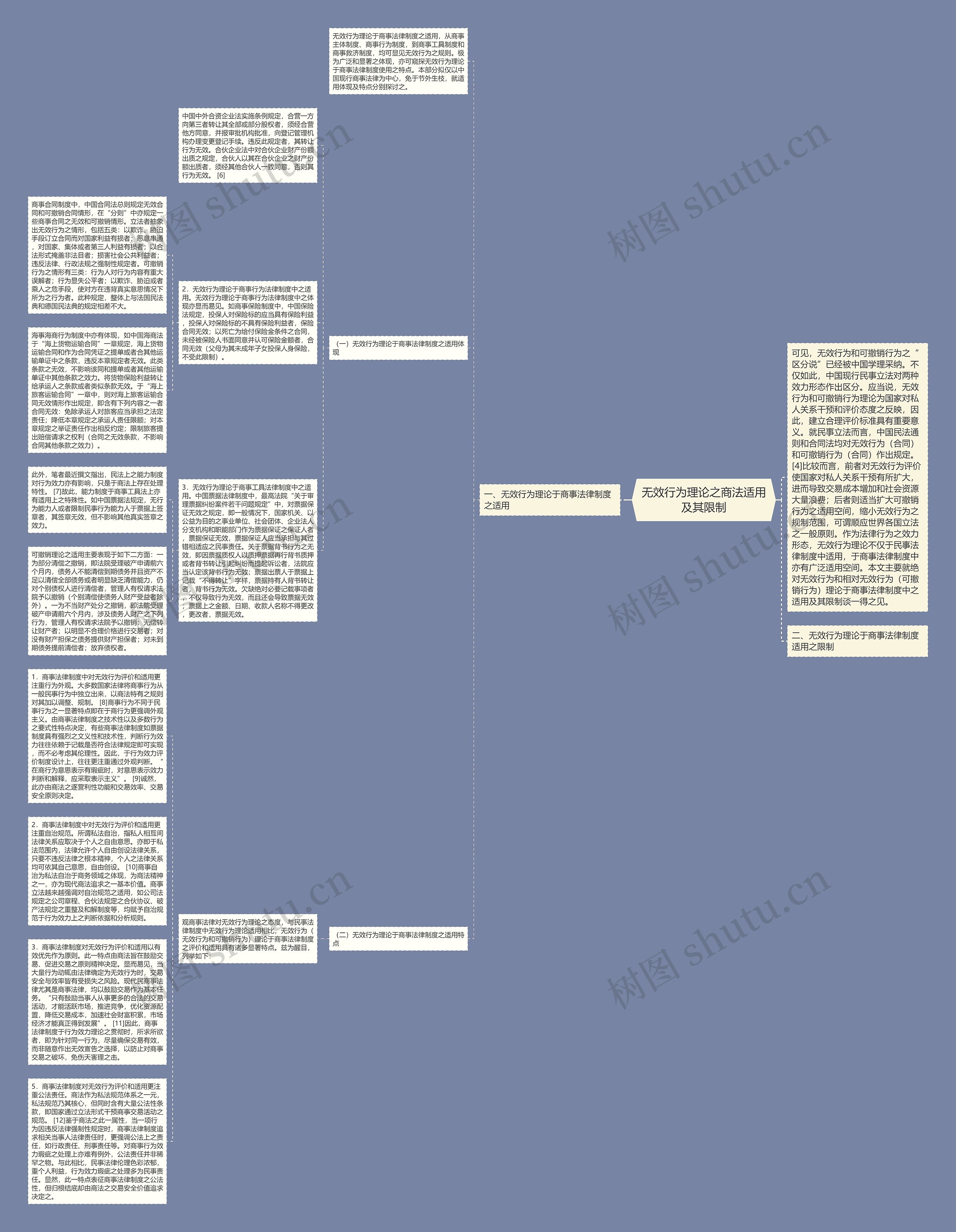 无效行为理论之商法适用及其限制思维导图高清图 无效行为理论之商法适用及其限制思维导图