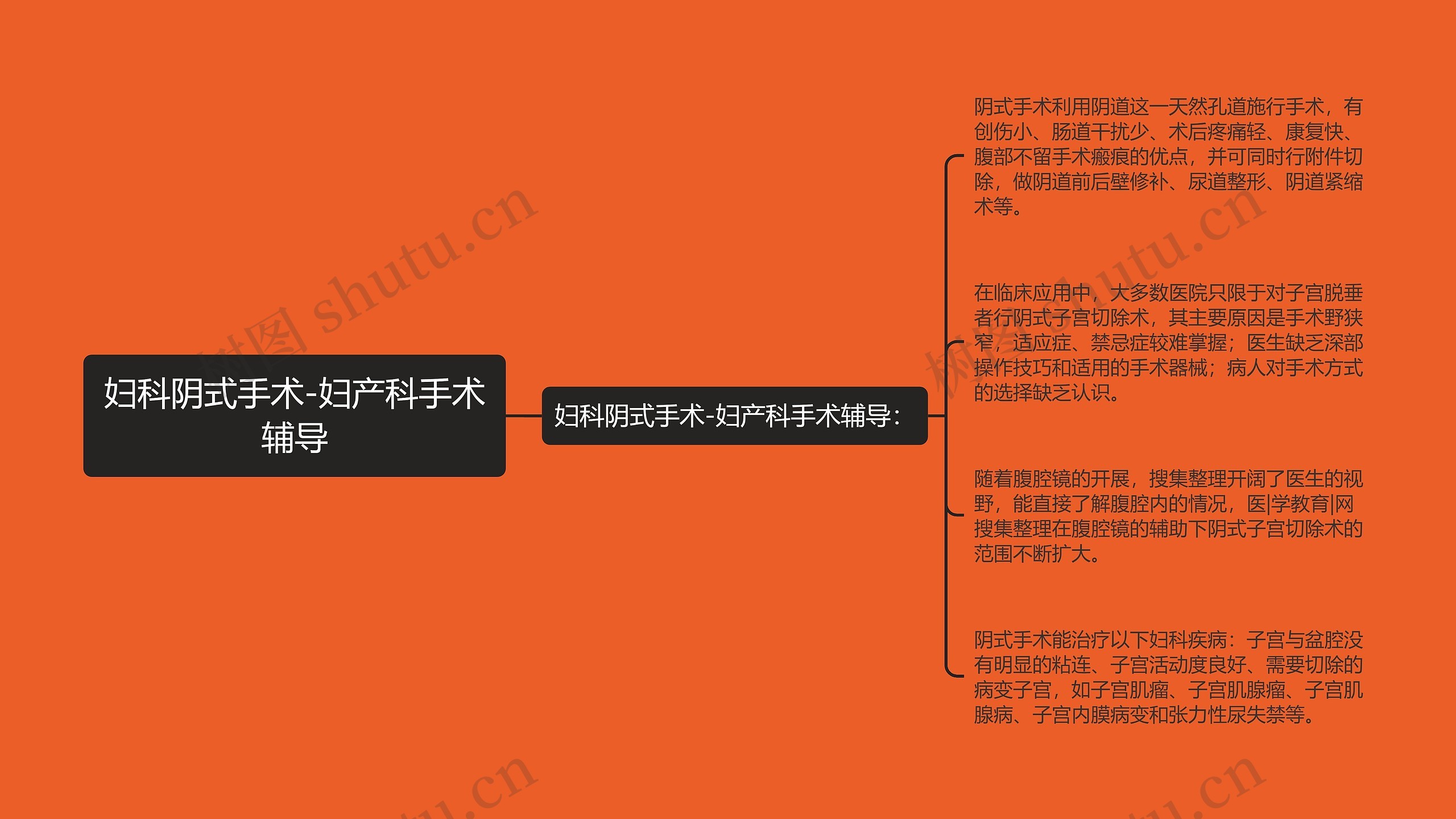 妇科阴式手术-妇产科手术辅导