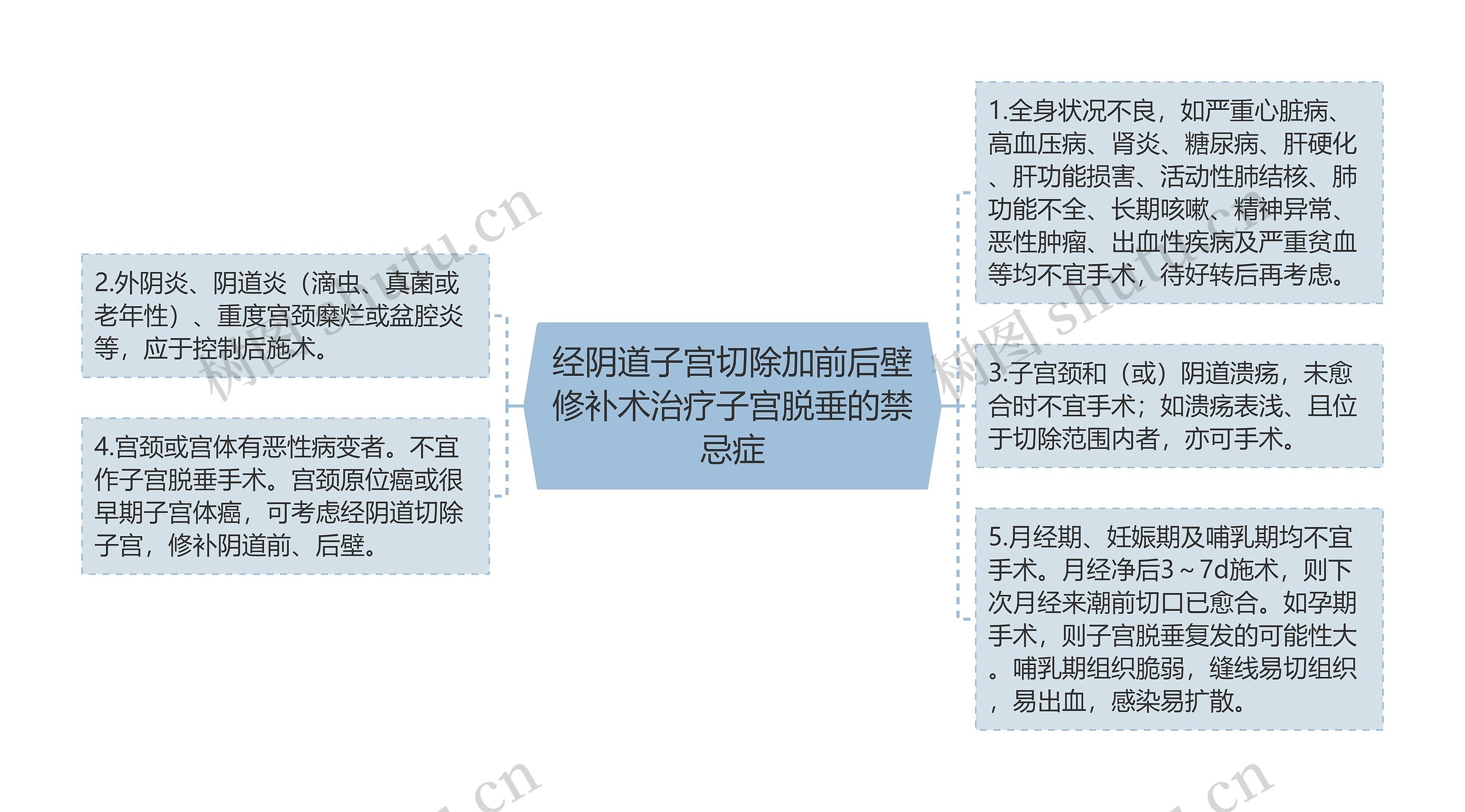 经阴道子宫切除加前后壁修补术治疗子宫脱垂的禁忌症思维导图