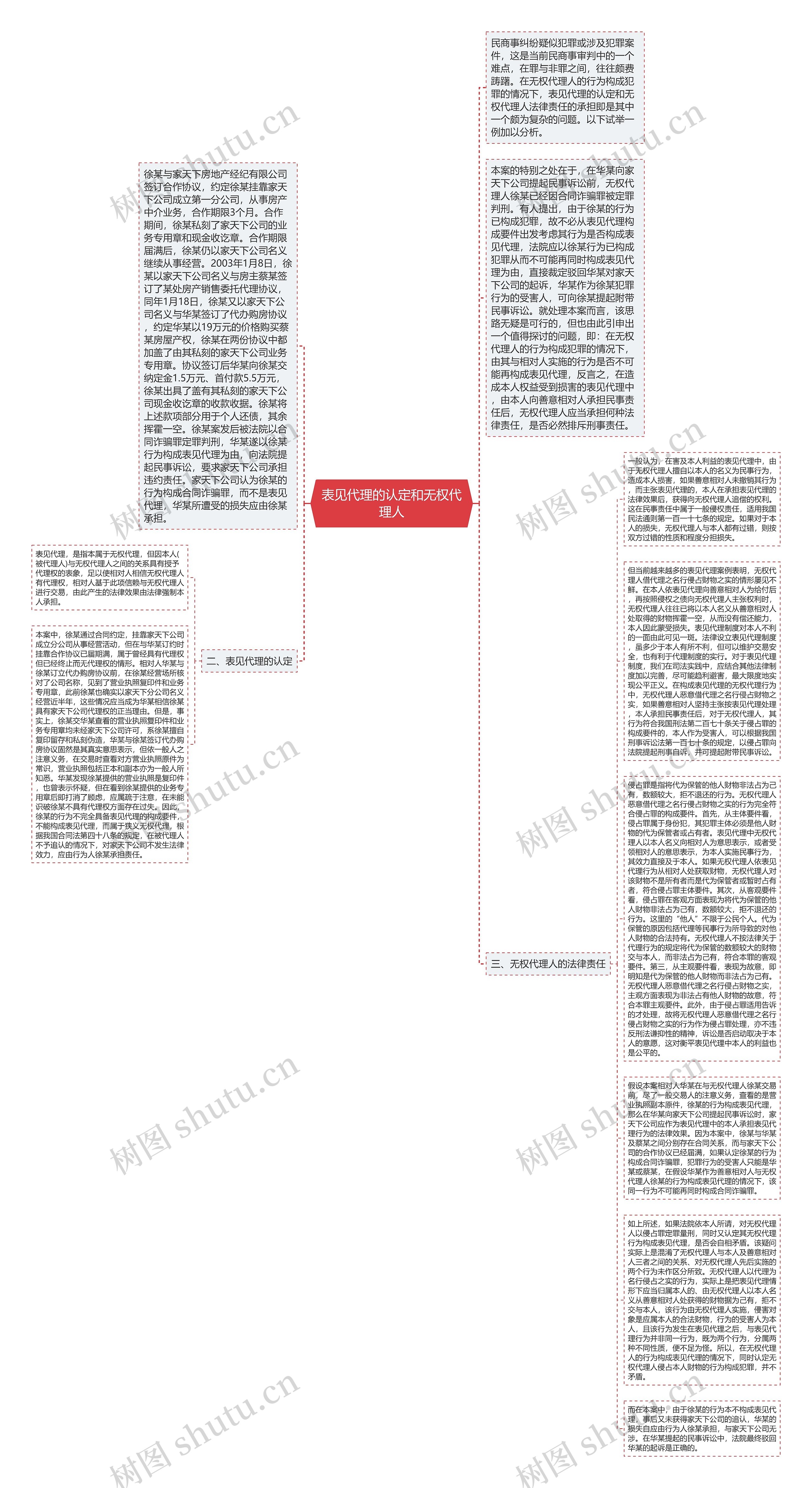 表见代理的认定和无权代理人思维导图