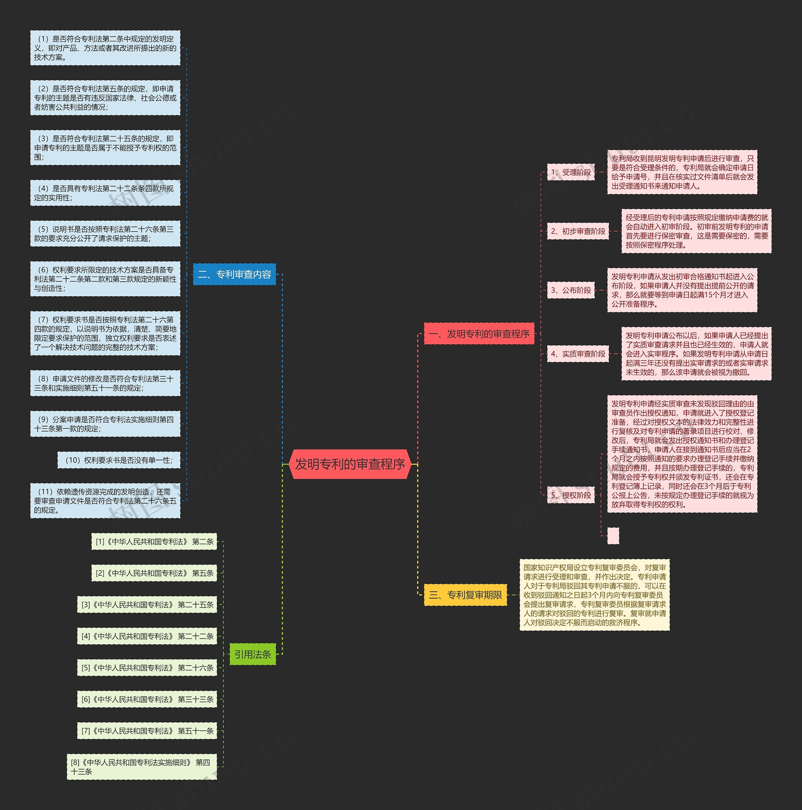 发明专利的审查程序思维导图