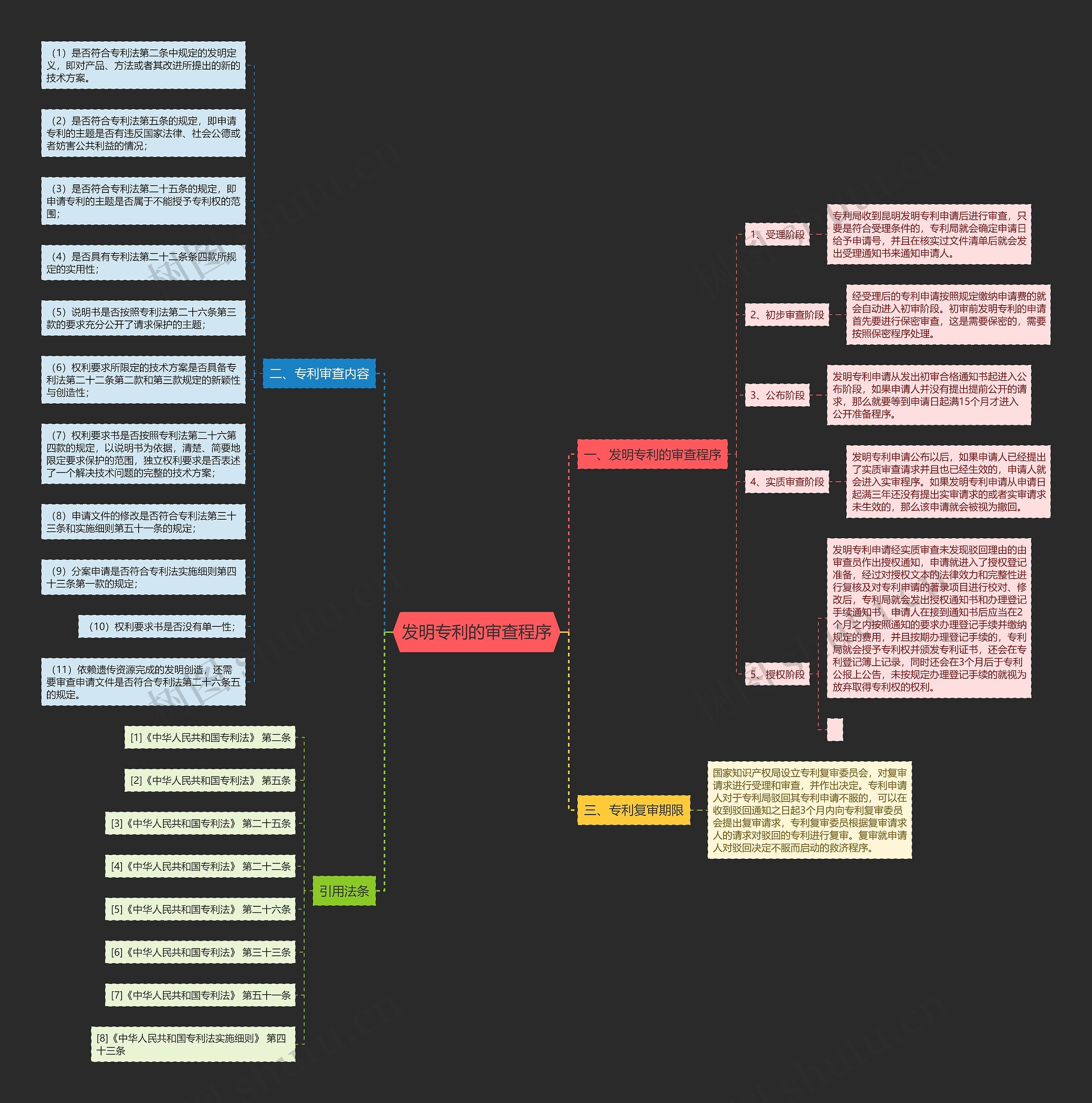 发明专利的审查程序 发明专利的审查程序