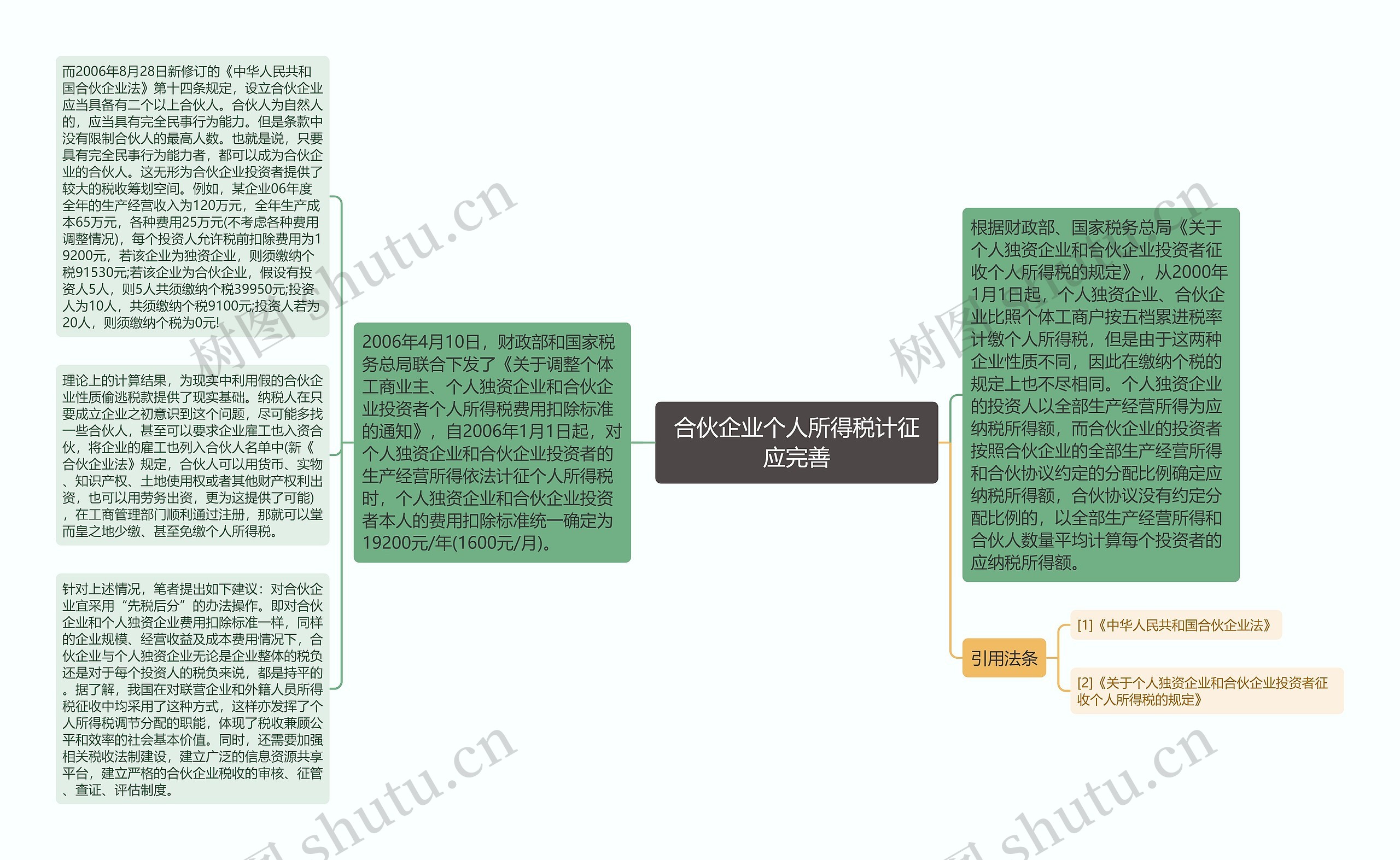 合伙企业个人所得税计征应完善思维导图