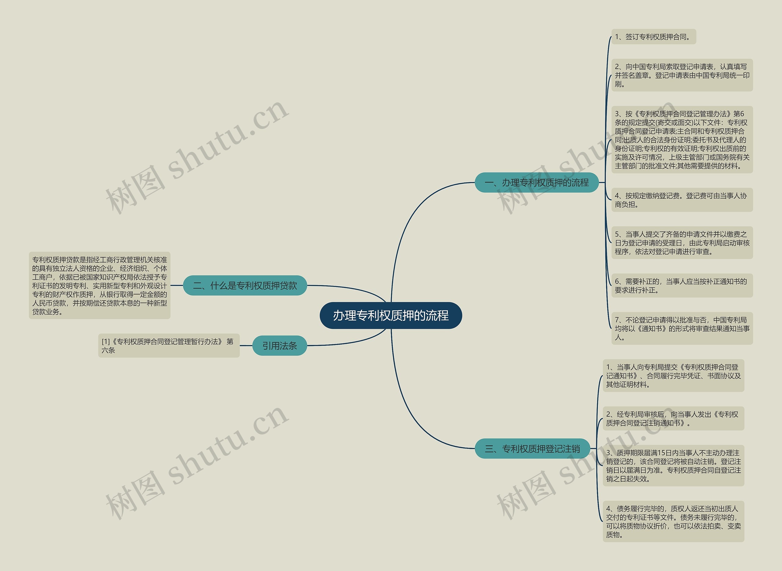 办理专利权质押的流程思维导图