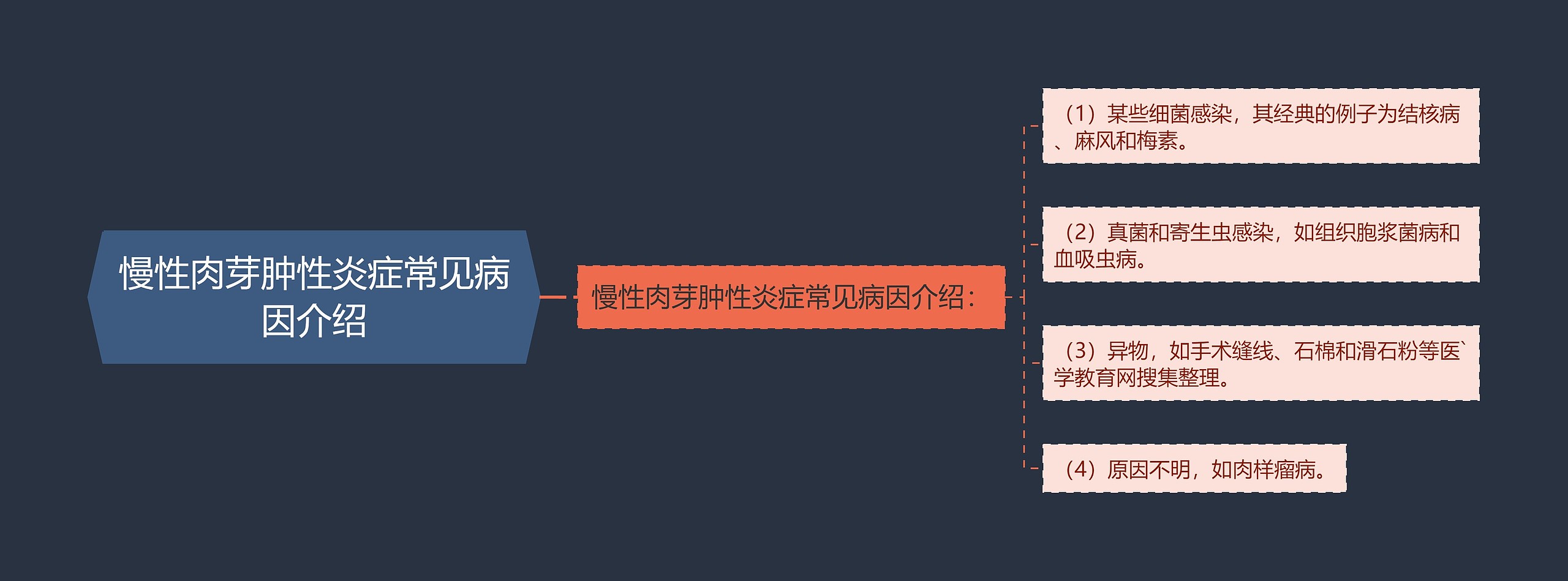 慢性肉芽肿性炎症常见病因介绍思维导图