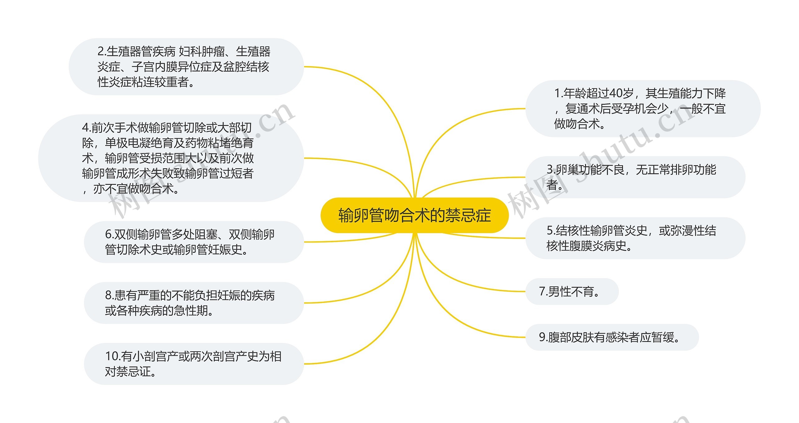 输卵管吻合术的禁忌症思维导图