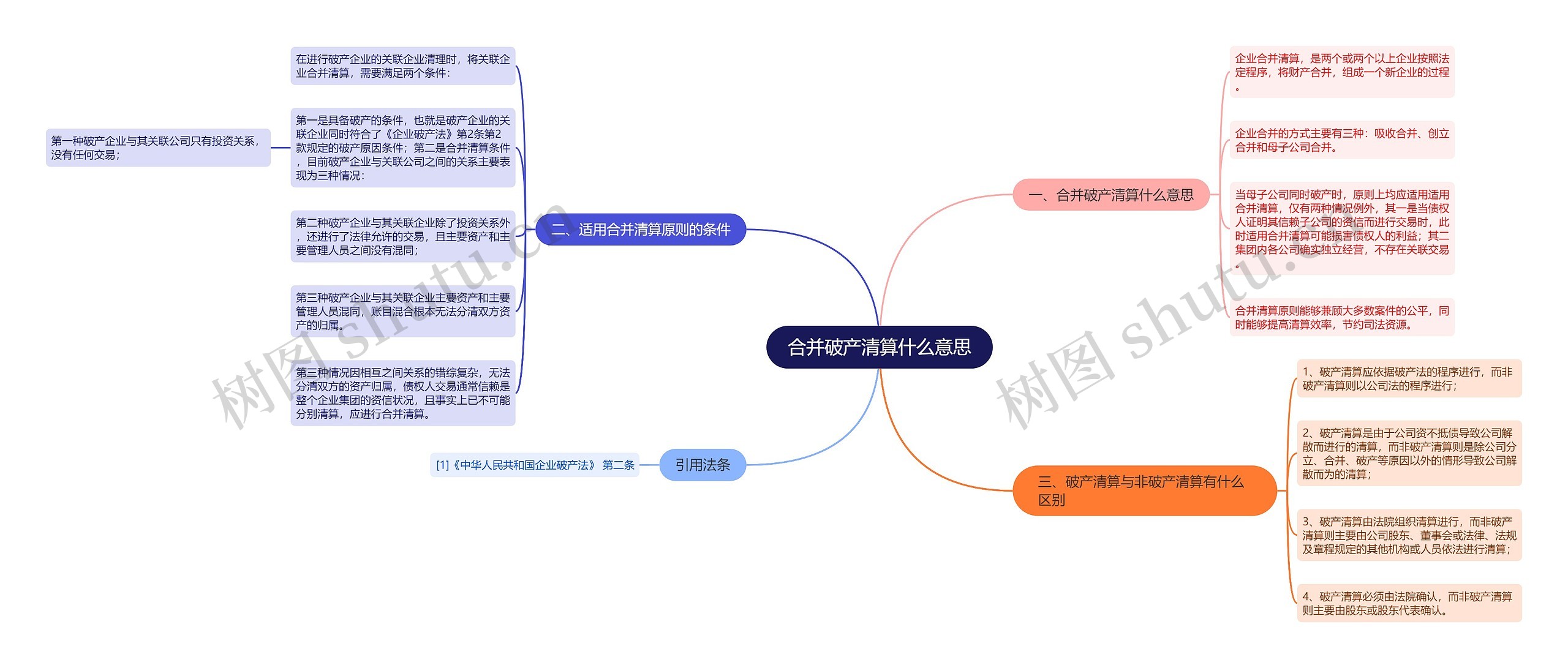 合并破产清算什么意思思维导图