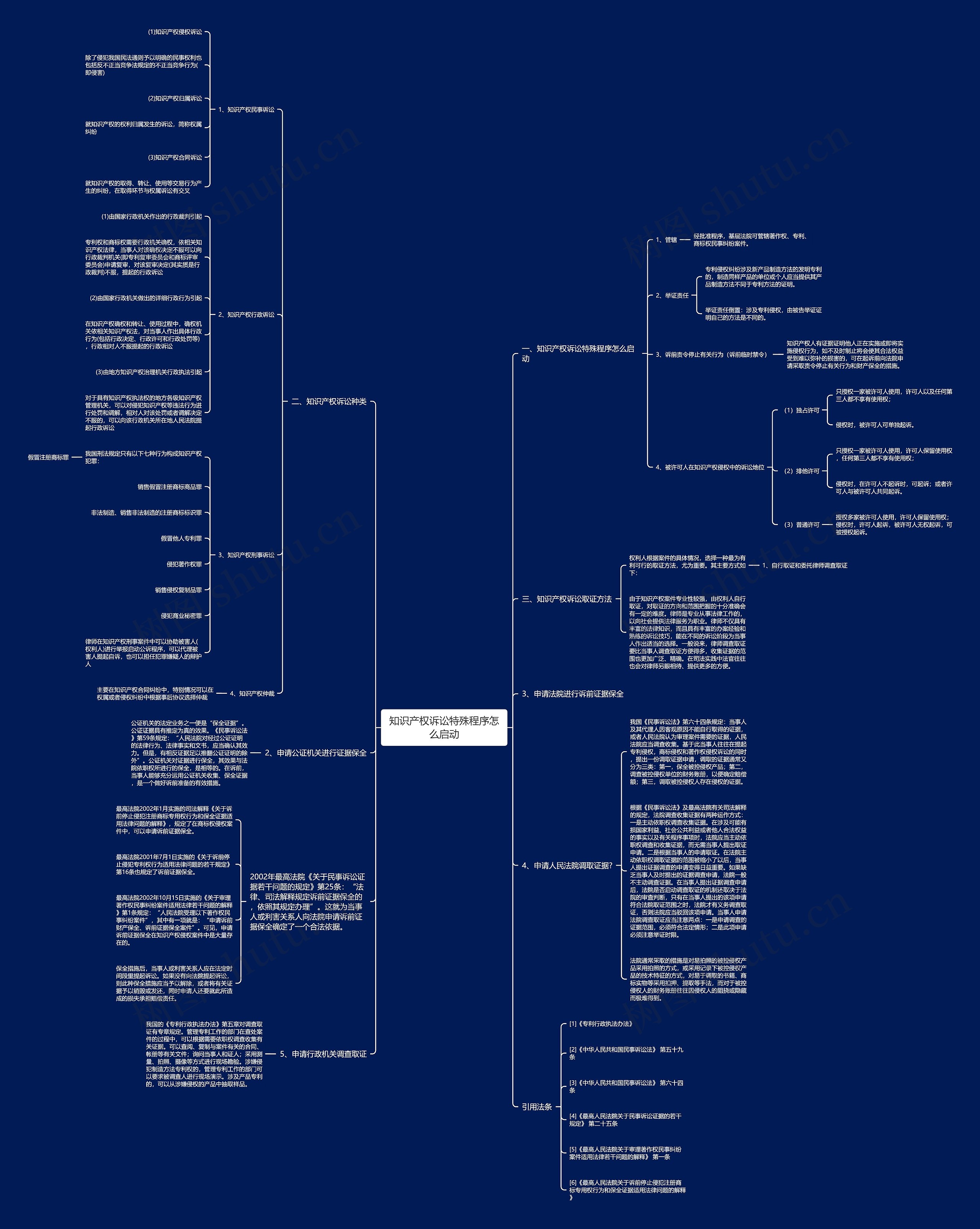 知识产权诉讼特殊程序怎么启动思维导图