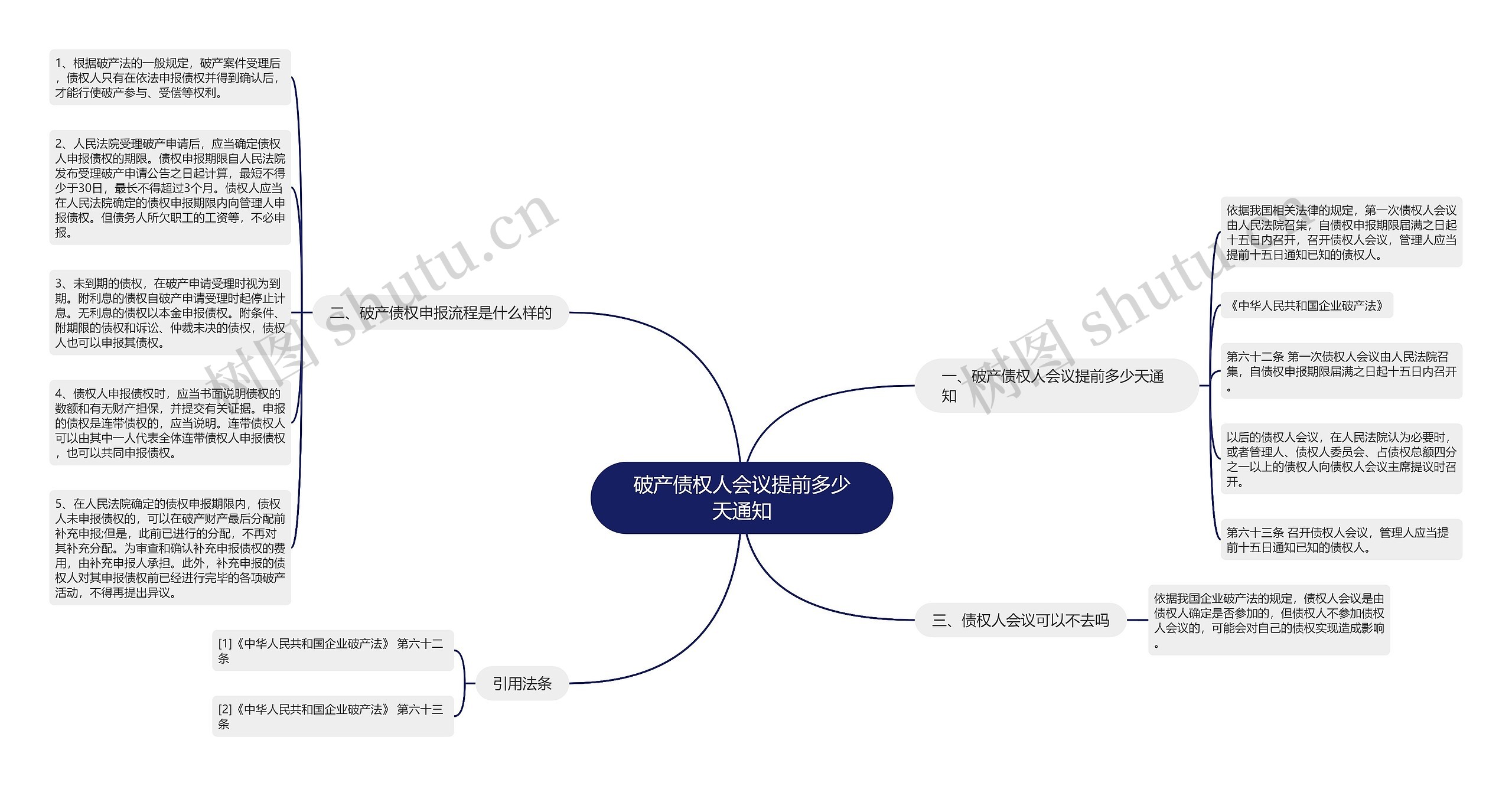 破产债权人会议提前多少天通知思维导图