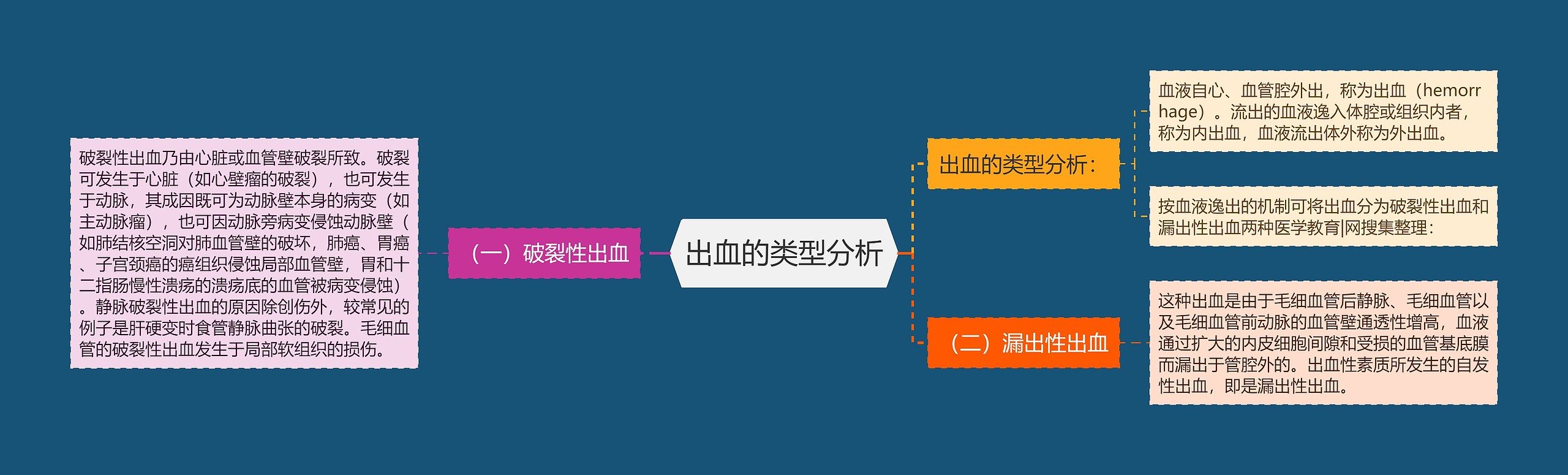出血的类型分析