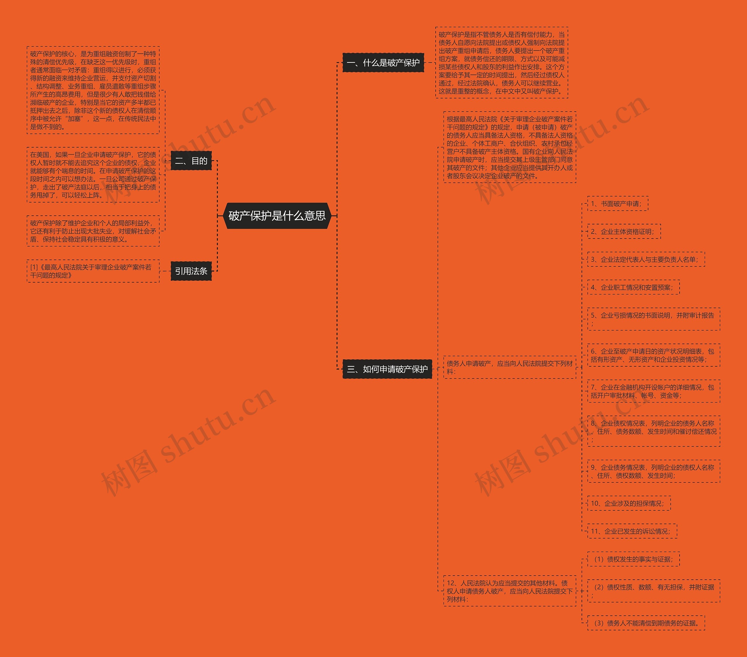 破产保护是什么意思思维导图