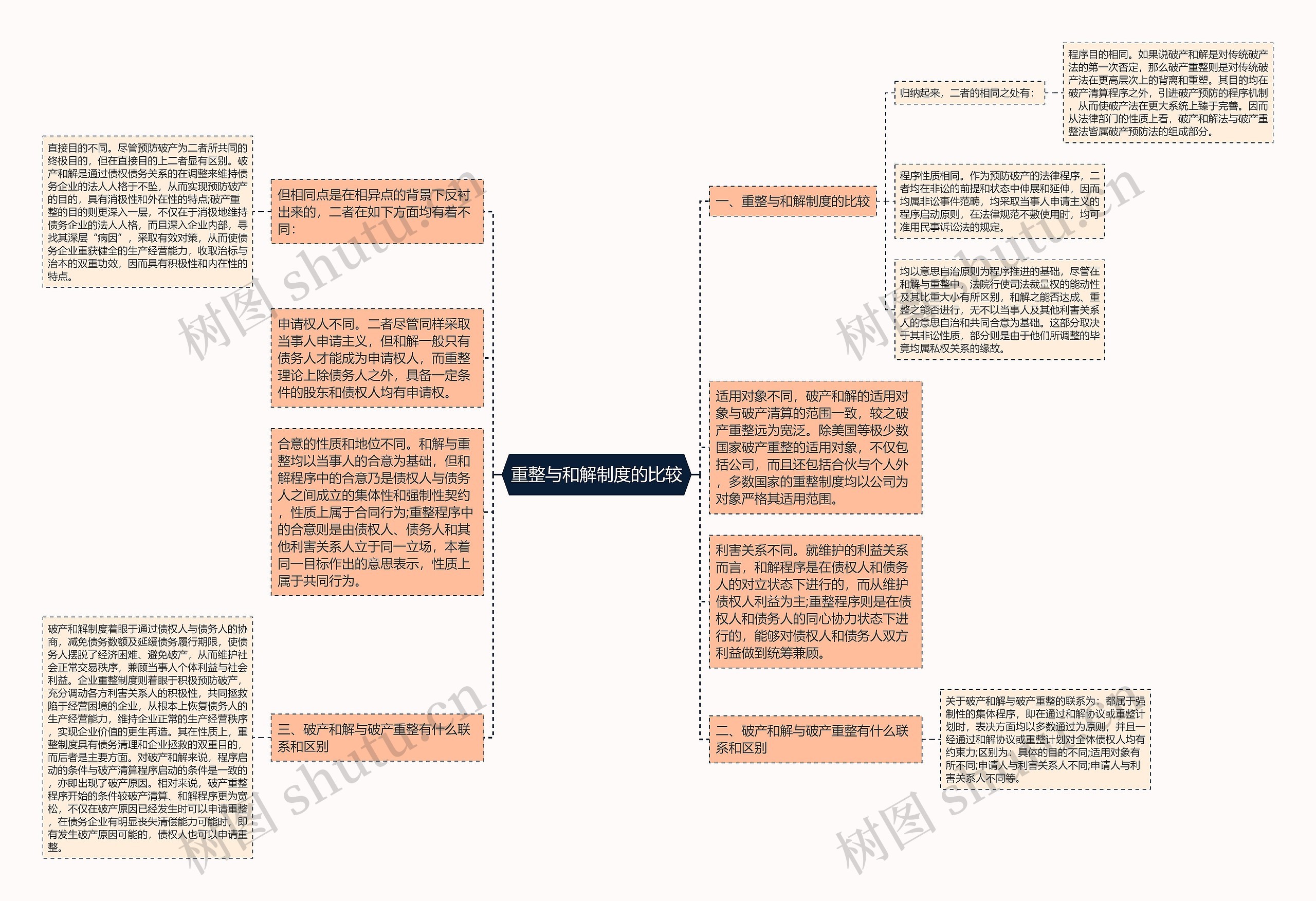 重整与和解制度的比较思维导图