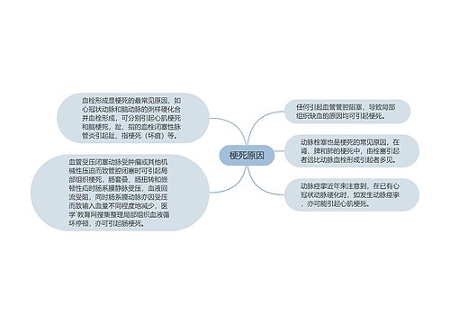 梗死原因