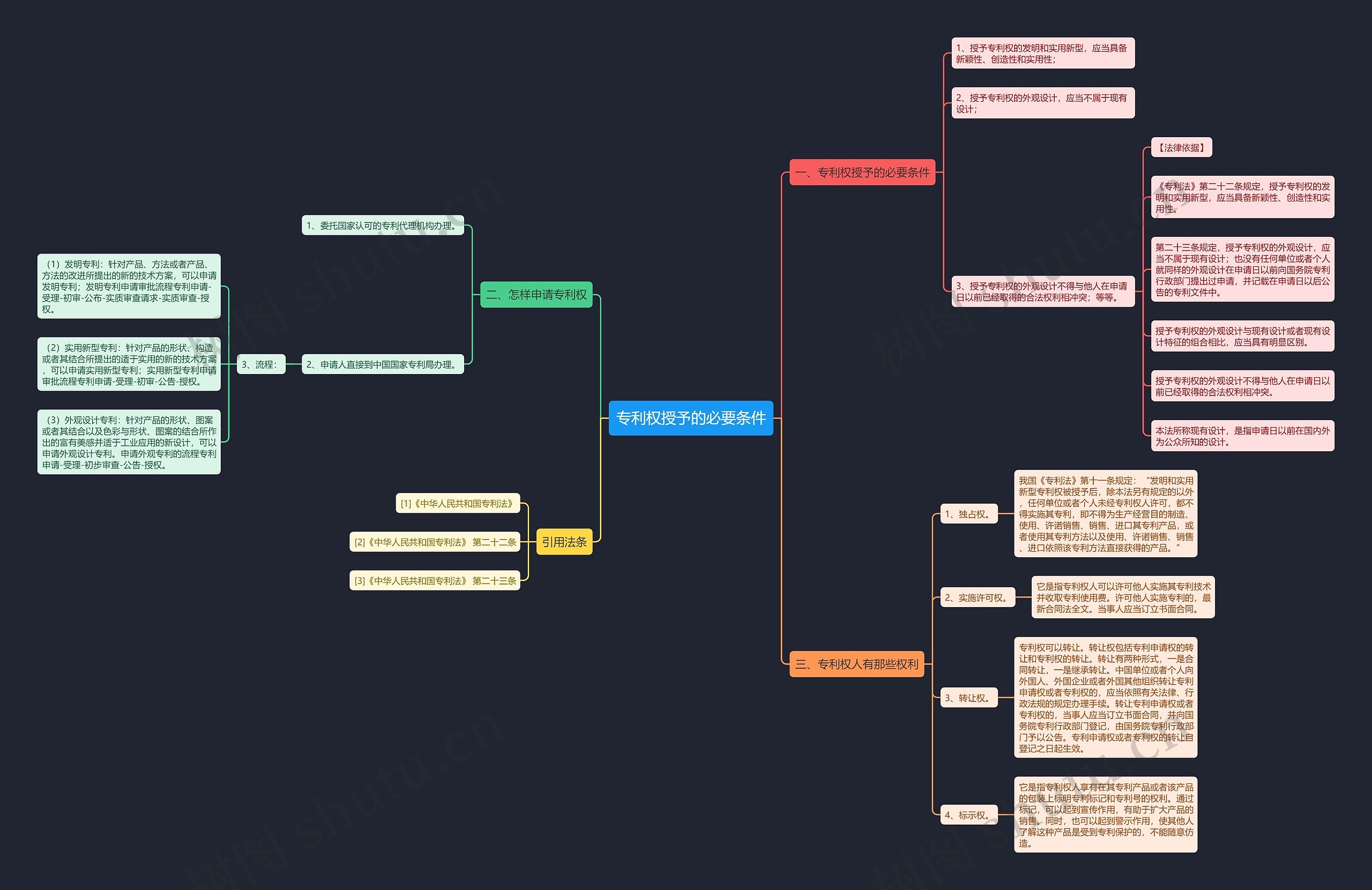 专利权授予的必要条件思维导图