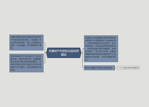 夫妻财产约定协议应如何制定