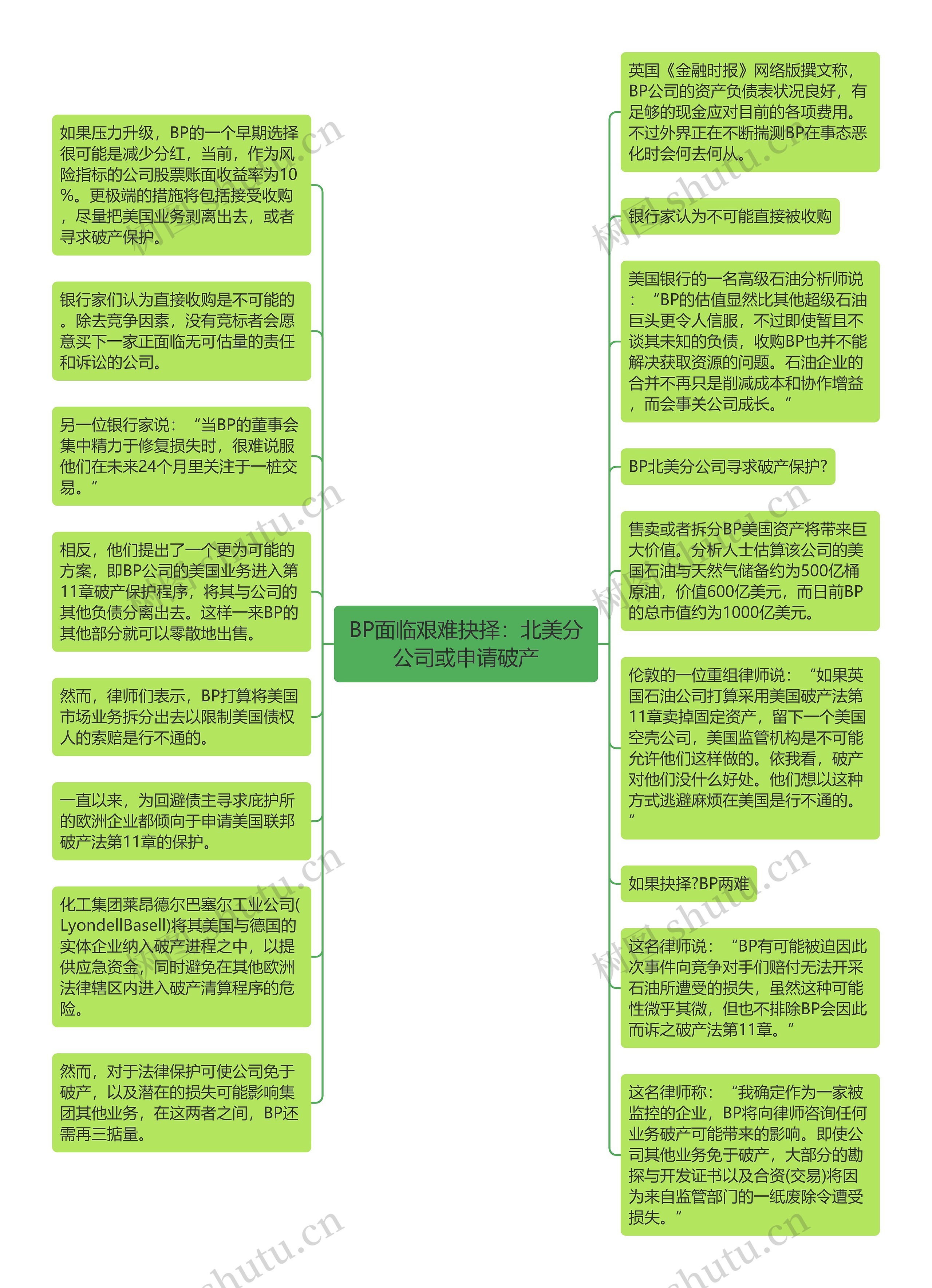 BP面临艰难抉择：北美分公司或申请破产思维导图