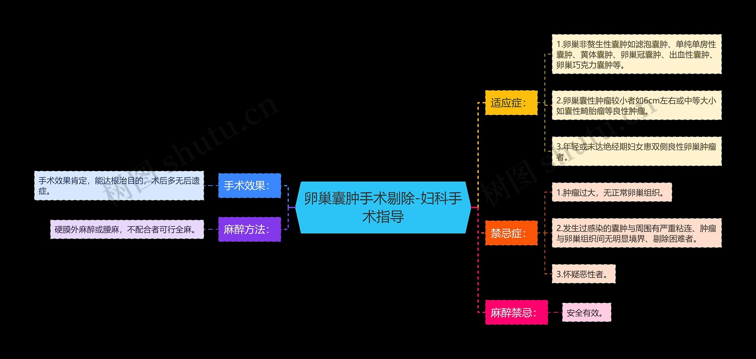 卵巢囊肿手术剔除-妇科手术指导思维导图