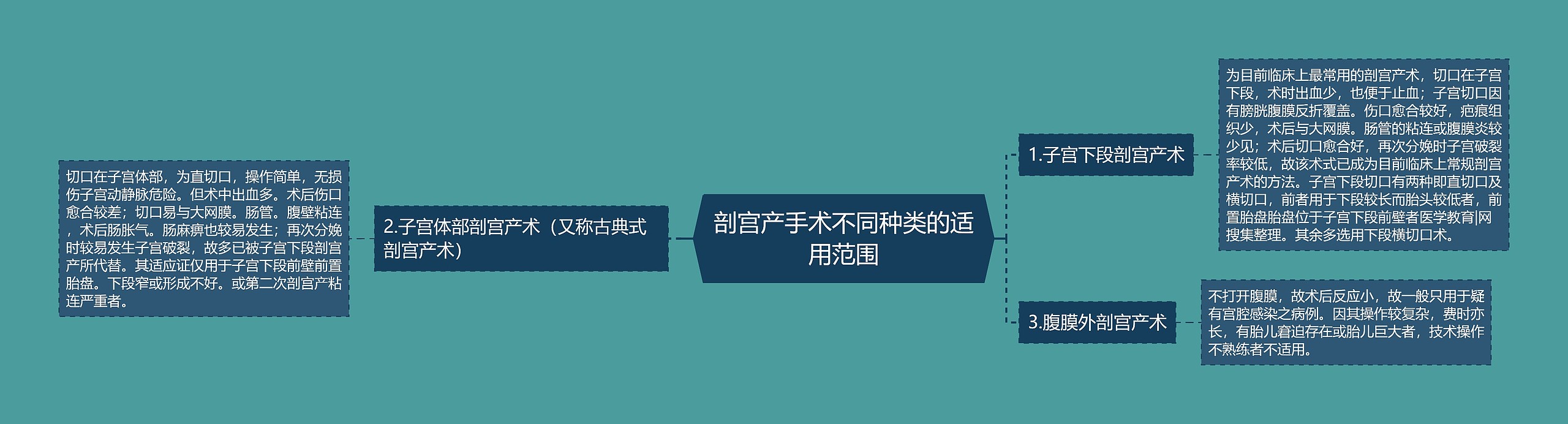 剖宫产手术不同种类的适用范围思维导图