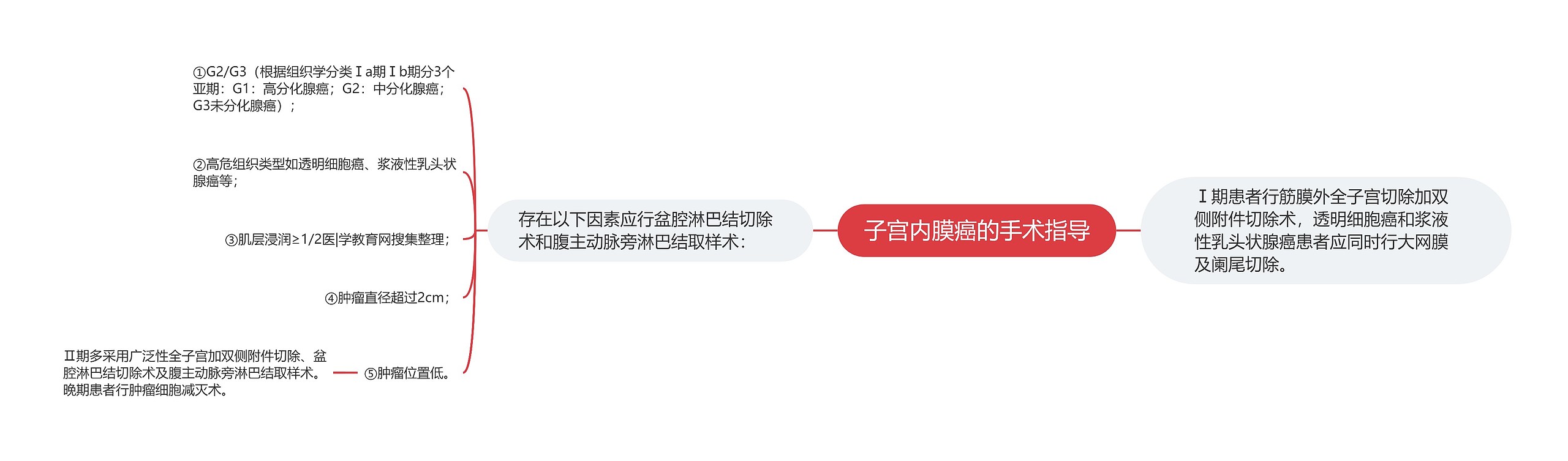 子宫内膜癌的手术指导思维导图