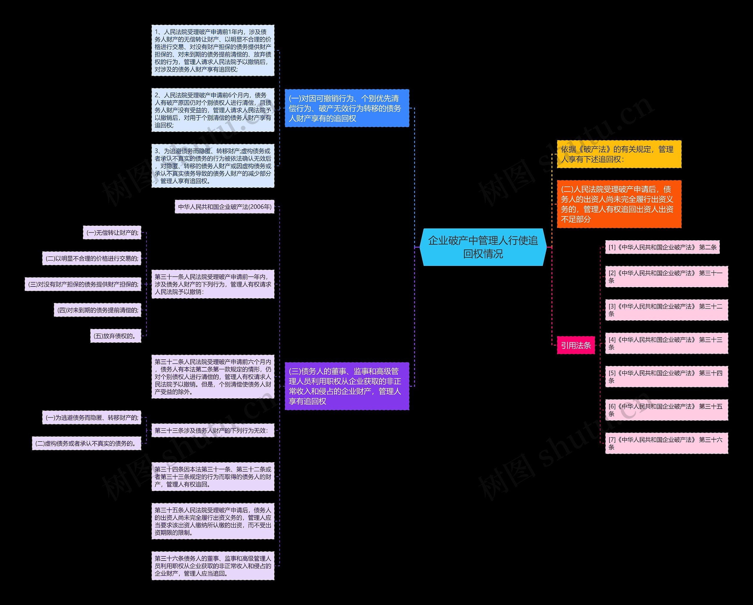 企业破产中管理人行使追回权情况思维导图