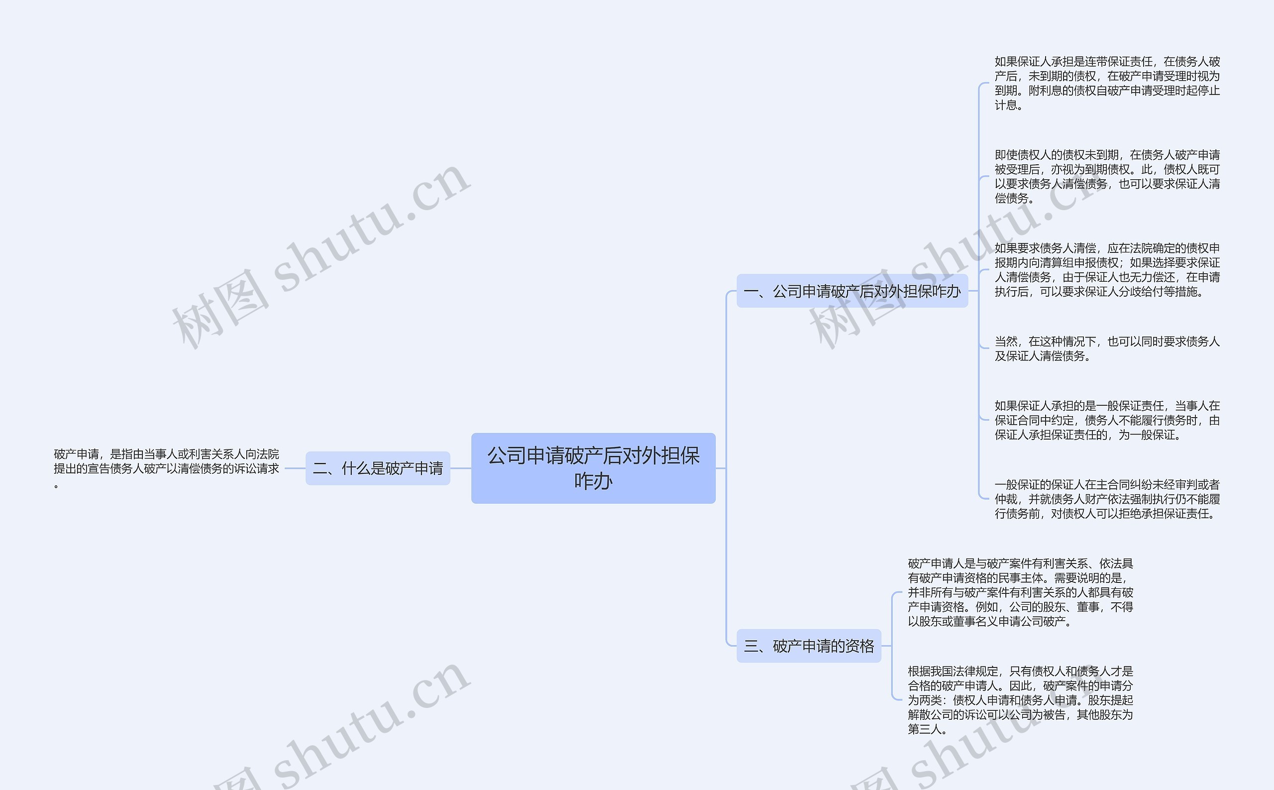 公司申请破产后对外担保咋办思维导图
