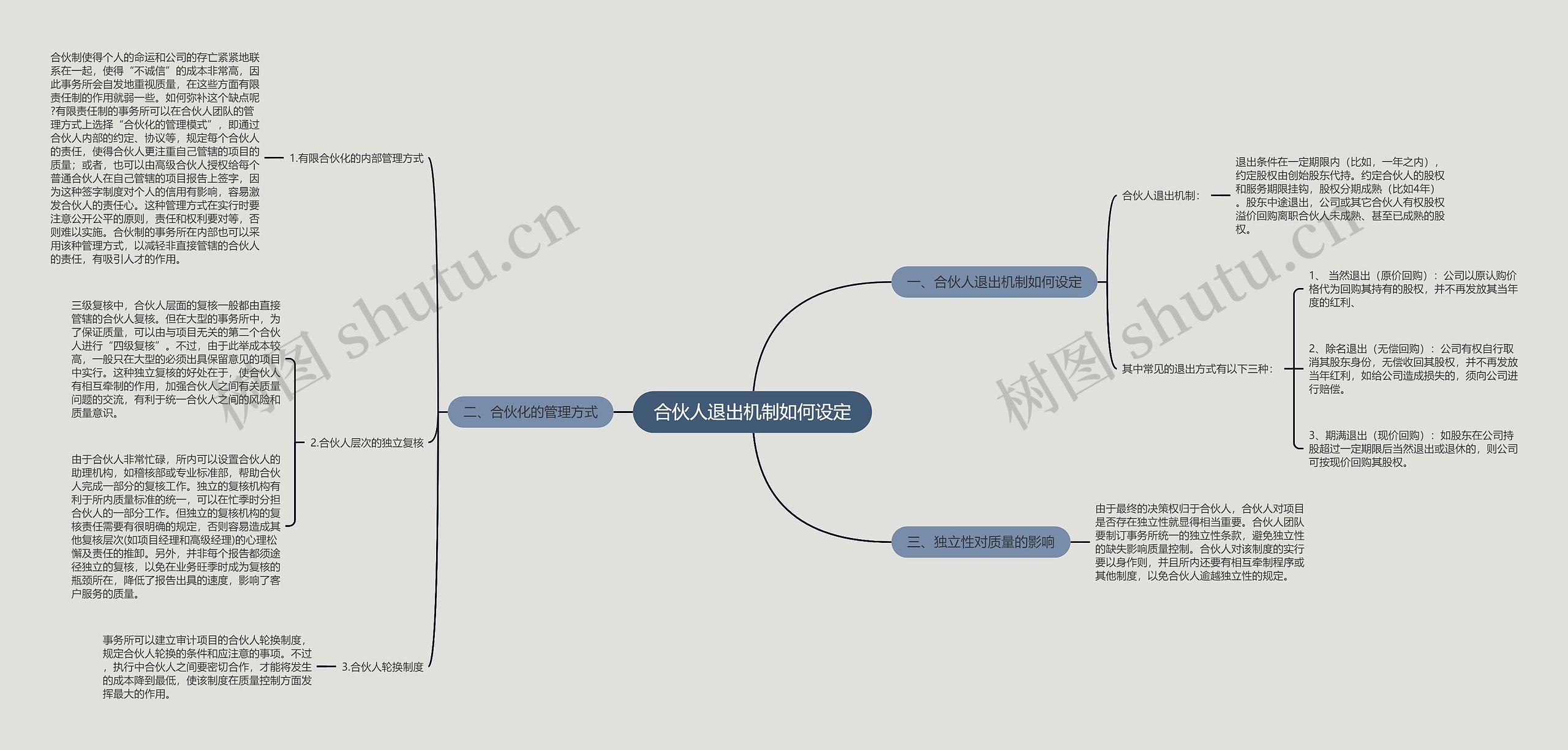 合伙人退出机制如何设定思维导图