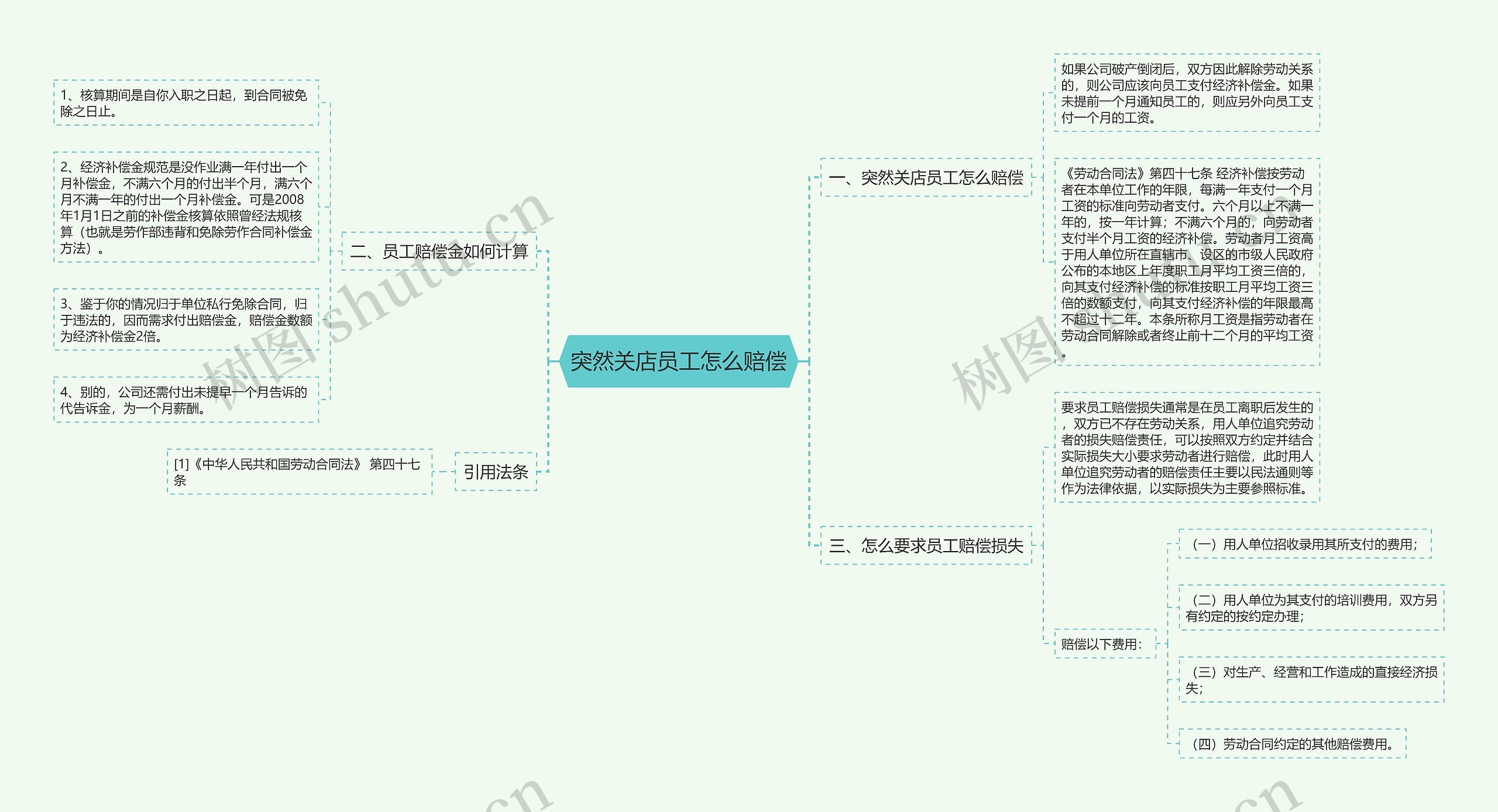 突然关店员工怎么赔偿思维导图