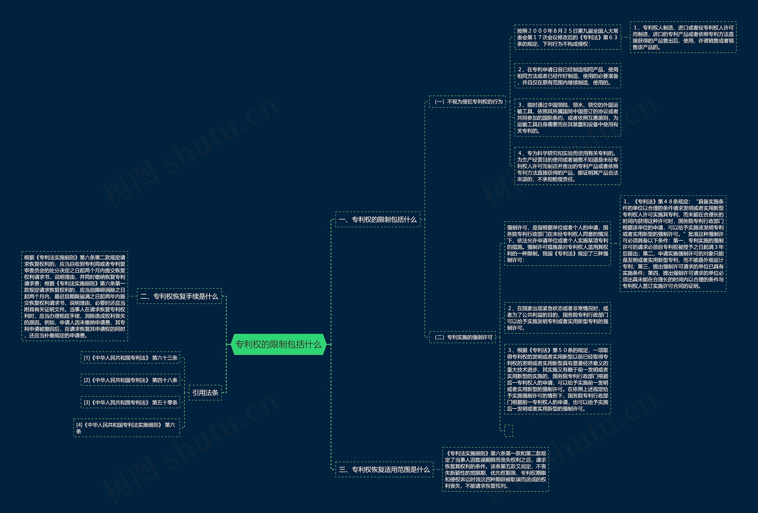 专利权的限制包括什么思维导图