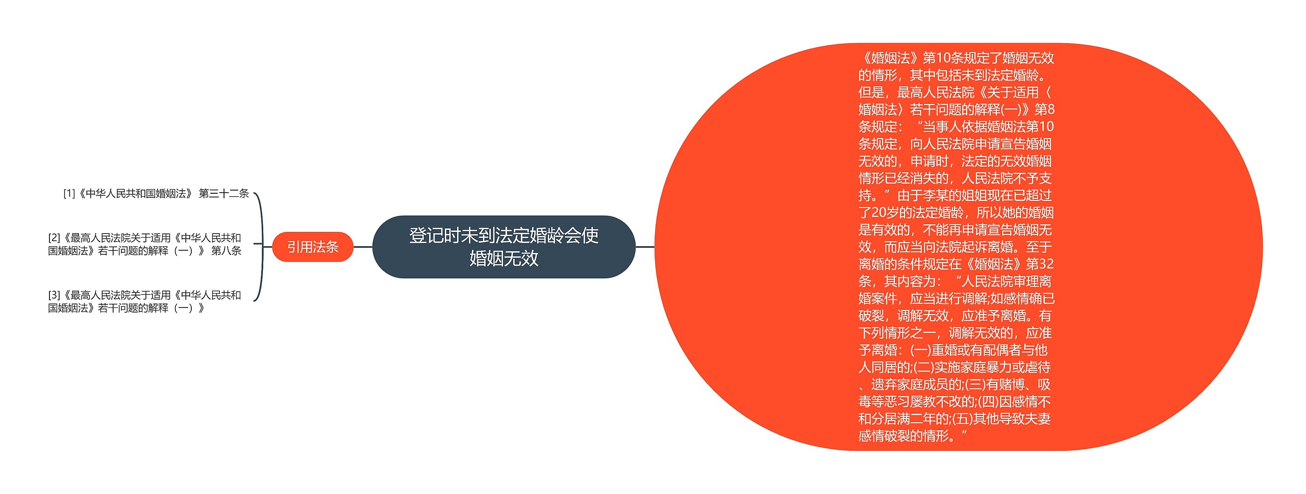 登记时未到法定婚龄会使婚姻无效思维导图